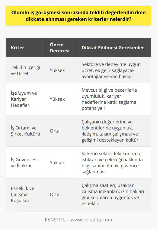 Teklifin İçeriği ve Ücret Başarılı bir iş görüşmesinden sonra teklifi değerlendirirken, öncelikle teklifin içeriği ve ücret dikkate alınmalıdır. Ücretin sektör ve deneyim seviyesine göre uygunluğu, tarafları tatmin edecek ölçüde olup olmadığı önemlidir. Ayrıca, ek gelir sağlayacak avantajlar ve yan hakların da göz önünde bulundurulması gerekir. İşe Uyum ve Kariyer Hedefleri İş teklifinin, kişinin mevcut bilgi ve becerileriyle uyumlu olup olmadığını değerlendirmek önemlidir. Ayrıca, teklifin kişinin kariyer hedefleri ve gelişimine nasıl katkıda bulunacağı da dikkate alınmalıdır. Uzun vadede kariyer hedeflerine ulaşılmasına yardımcı olacak iş teklifleri tercih edilmelidir. İş Ortamı ve Şirket Kültürü İş teklifini değerlendirirken, çalışma ortamı ve şirketin kültürünü de göz önünde bulundurmak önemlidir. Çalışma ortamının kişinin değerlerine ve beklentilerine uygun olması, iş tatmini açısından büyük öneme sahiptir. Şirketin iletişim, takım çalışması ve gelişimi destekleyen bir kültüre sahip olması da değerlendirmeye dahil edilmelidir. İş Güvencesi ve İstikrar İş teklifinin değerlendirmesine ek olarak, ve şirketin geleceği konuları gündeme gelmelidir. Şirketin sektördeki konumu ve istikrarı, işsizlik başta olmak üzere çeşitli riskleri azaltırken çalışanların gelecek planlarını sağlamlaştırır. Bu nedenle, şirketin geleceği hakkında bilgi sahibi olmak ve güvence sağlamasına dikkat etmek önemlidir. Esneklik ve Çalışma Koşulları Son olarak, iş teklifini değerlendirirken esneklik ve çalışma koşullarını göz önünde bulundurmak gerekir. Çalışma saatleri, imkanları ve izin hakları gibi konular, çalışanın özel yaşamıyla dengeli bir şekilde uyum sağlamasına yardımcı olur. İş teklifinin bu konularda uygun ve esnek olması, nu ve memnuniyetini artırır.