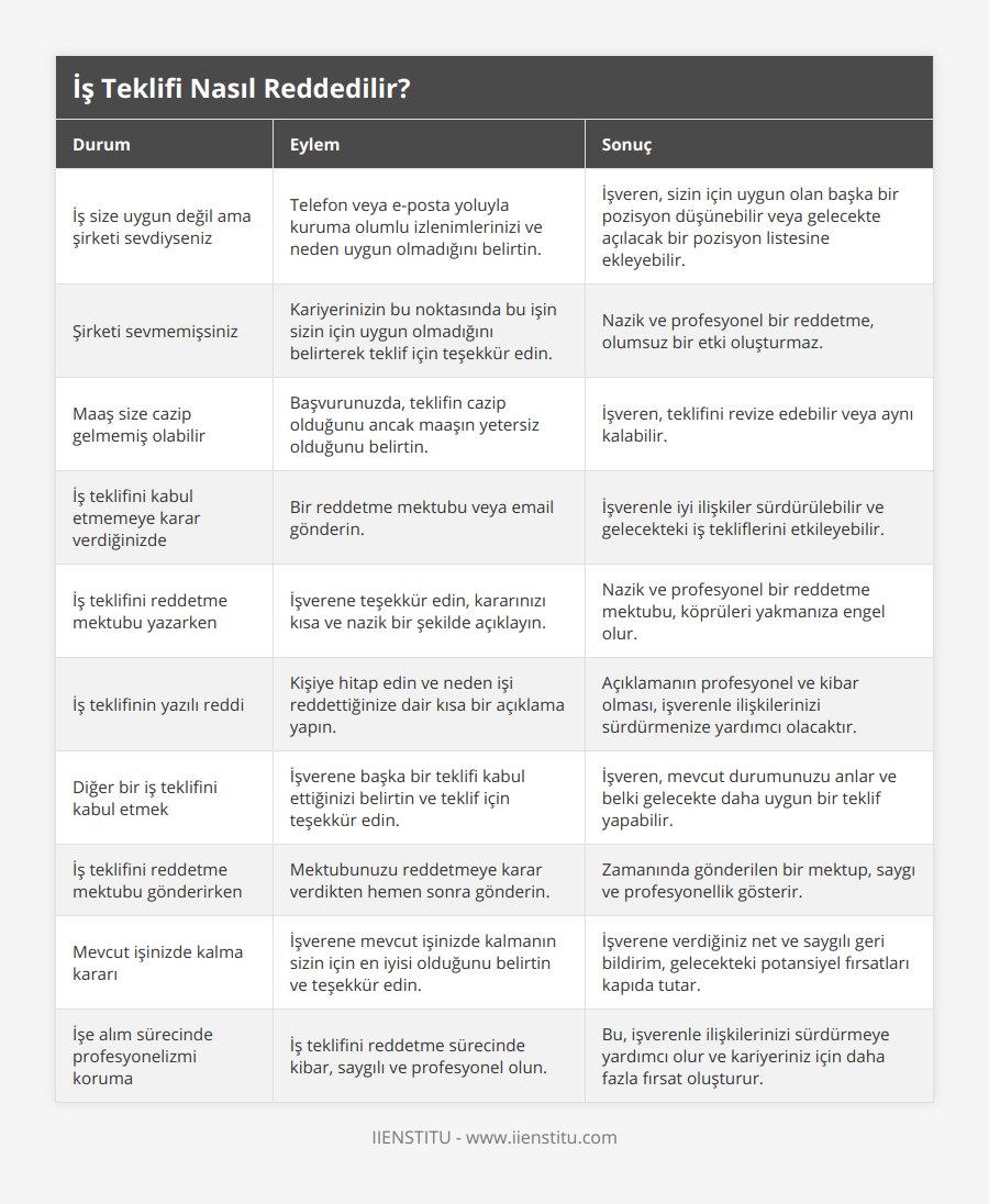 İş size uygun değil ama şirketi sevdiyseniz, Telefon veya e-posta yoluyla kuruma olumlu izlenimlerinizi ve neden uygun olmadığını belirtin, İşveren, sizin için uygun olan başka bir pozisyon düşünebilir veya gelecekte açılacak bir pozisyon listesine ekleyebilir, Şirketi sevmemişsiniz, Kariyerinizin bu noktasında bu işin sizin için uygun olmadığını belirterek teklif için teşekkür edin, Nazik ve profesyonel bir reddetme, olumsuz bir etki oluşturmaz, Maaş size cazip gelmemiş olabilir, Başvurunuzda, teklifin cazip olduğunu ancak maaşın yetersiz olduğunu belirtin, İşveren, teklifini revize edebilir veya aynı kalabilir, İş teklifini kabul etmemeye karar verdiğinizde, Bir reddetme mektubu veya email gönderin, İşverenle iyi ilişkiler sürdürülebilir ve gelecekteki iş tekliflerini etkileyebilir, İş teklifini reddetme mektubu yazarken, İşverene teşekkür edin, kararınızı kısa ve nazik bir şekilde açıklayın, Nazik ve profesyonel bir reddetme mektubu, köprüleri yakmanıza engel olur, İş teklifinin yazılı reddi, Kişiye hitap edin ve neden işi reddettiğinize dair kısa bir açıklama yapın, Açıklamanın profesyonel ve kibar olması, işverenle ilişkilerinizi sürdürmenize yardımcı olacaktır, Diğer bir iş teklifini kabul etmek, İşverene başka bir teklifi kabul ettiğinizi belirtin ve teklif için teşekkür edin, İşveren, mevcut durumunuzu anlar ve belki gelecekte daha uygun bir teklif yapabilir, İş teklifini reddetme mektubu gönderirken, Mektubunuzu reddetmeye karar verdikten hemen sonra gönderin, Zamanında gönderilen bir mektup, saygı ve profesyonellik gösterir, Mevcut işinizde kalma kararı, İşverene mevcut işinizde kalmanın sizin için en iyisi olduğunu belirtin ve teşekkür edin, İşverene verdiğiniz net ve saygılı geri bildirim, gelecekteki potansiyel fırsatları kapıda tutar, İşe alım sürecinde profesyonelizmi koruma, İş teklifini reddetme sürecinde kibar, saygılı ve profesyonel olun, Bu, işverenle ilişkilerinizi sürdürmeye yardımcı olur ve kariyeriniz için daha fazla fırsat oluşturur