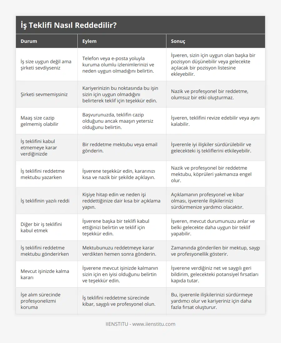 İş size uygun değil ama şirketi sevdiyseniz, Telefon veya e-posta yoluyla kuruma olumlu izlenimlerinizi ve neden uygun olmadığını belirtin, İşveren, sizin için uygun olan başka bir pozisyon düşünebilir veya gelecekte açılacak bir pozisyon listesine ekleyebilir, Şirketi sevmemişsiniz, Kariyerinizin bu noktasında bu işin sizin için uygun olmadığını belirterek teklif için teşekkür edin, Nazik ve profesyonel bir reddetme, olumsuz bir etki oluşturmaz, Maaş size cazip gelmemiş olabilir, Başvurunuzda, teklifin cazip olduğunu ancak maaşın yetersiz olduğunu belirtin, İşveren, teklifini revize edebilir veya aynı kalabilir, İş teklifini kabul etmemeye karar verdiğinizde, Bir reddetme mektubu veya email gönderin, İşverenle iyi ilişkiler sürdürülebilir ve gelecekteki iş tekliflerini etkileyebilir, İş teklifini reddetme mektubu yazarken, İşverene teşekkür edin, kararınızı kısa ve nazik bir şekilde açıklayın, Nazik ve profesyonel bir reddetme mektubu, köprüleri yakmanıza engel olur, İş teklifinin yazılı reddi, Kişiye hitap edin ve neden işi reddettiğinize dair kısa bir açıklama yapın, Açıklamanın profesyonel ve kibar olması, işverenle ilişkilerinizi sürdürmenize yardımcı olacaktır, Diğer bir iş teklifini kabul etmek, İşverene başka bir teklifi kabul ettiğinizi belirtin ve teklif için teşekkür edin, İşveren, mevcut durumunuzu anlar ve belki gelecekte daha uygun bir teklif yapabilir, İş teklifini reddetme mektubu gönderirken, Mektubunuzu reddetmeye karar verdikten hemen sonra gönderin, Zamanında gönderilen bir mektup, saygı ve profesyonellik gösterir, Mevcut işinizde kalma kararı, İşverene mevcut işinizde kalmanın sizin için en iyisi olduğunu belirtin ve teşekkür edin, İşverene verdiğiniz net ve saygılı geri bildirim, gelecekteki potansiyel fırsatları kapıda tutar, İşe alım sürecinde profesyonelizmi koruma, İş teklifini reddetme sürecinde kibar, saygılı ve profesyonel olun, Bu, işverenle ilişkilerinizi sürdürmeye yardımcı olur ve kariyeriniz için daha fazla fırsat oluşturur