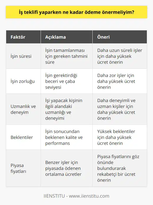 Bu, önerilen ücretin ne olacağına bağlı olarak değişebilir. Önerilen ücret, işi alan kişinin işin ne kadar zaman alacağını, işin ne kadar zor olduğunu, işin uzmanlık alanında deneyimine veya eğitimine, işin yürütülmesinden beklentileri ve geçmişteki benzer işler için ödenen ücretleri göz önünde bulundurarak belirlenmelidir.