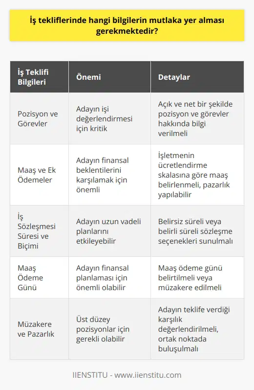 İş Tekliflerinde Dikkate Alınması Gereken Bilgiler  İş tekliflerinin, işe alım sürecinin son aşamasını oluşturduğunu ve adayların bu noktada elde edecekleri bilgilere göre karar vereceklerini göz önünde bulundurarak; tekliflerde bazı bilgilere kesinlikle yer verilmelidir. Bu bilgiler, iş pozisyonuyla ilgili detaylar, maaş ve ek ödemeler, iş sözleşmesinin süresi ve biçimi, maaş ödeme günü ve müzakere şartlarıdır.  İş Pozisyonu ve Maaşın Belirlenmesi  İlk olarak iş tekliflerinde, pozisyon ve görevler hakkında açık ve net bilgiler verilmelidir. Ayrıca, işletmelerin insan kaynakları politikası ve ücretlendirme skalalarına göre, adaya ne kadar maaş sunulacağını belirtmek gerekmektedir. Eğer pazardan etmeyecek ve önceden kararlaştırılmış bir maaş politikası yoksa, iş teklifi sürecinde pazarlık yapılabilir.  Sözleşme Süresi ve Biçimi  İş teklifi yaparken, iş sözleşmesi süresi ve biçimi hakkında adaya bilgi sunulmalıdır. Belirsiz süreli veya belirli süreli bir sözleşme yapılacağı ve hangi türde olacağı adayın değerlendirmesine sunulmalıdır. Böylelikle, aday iş teklifini kabul etme sürecinde sürprizle karşılaşmamış olur ve ihtimalleri düşünerek karar verebilir.  Maaş Ödeme Günü  Maaş ödeme günleri, bazı adaylar için oldukça önemli olabilir ve teklifi kabul etme süreçlerini etkileyebilir. İş tekliflerinde bu bilgiye yer vermek veya mülakat sırasında anlaşmak adayların değerlendirmesine yardımcı olacaktır.  Müzakere ve Pazarlık  İş teklifi sürecinde, özellikle üst düzey pozisyonlar için, müzakere ve pazarlık yapılabileceği düşünülmelidir. Adayın teklife karşılık verdiği durumlarda, işletmenin durumunu ve adayın değerini göz önünde bulundurarak, ortak bir noktada buluşulabileceği değerlendirilmelidir.  Sonuç olarak, iş tekliflerinde yer alması gereken bilgilerin eksiksiz ve açık bir şekilde sunulması, adayların iş teklifini değerlendirme sürecinde bilinçli kararlar vermesine yardımcı olacaktır. Bu bilgilerin doğru ve etkili bir şekilde aktarılması, işletmenin istediği nitelikte adayları daha başarılı bir şekilde kazanmasına olanak tanır.