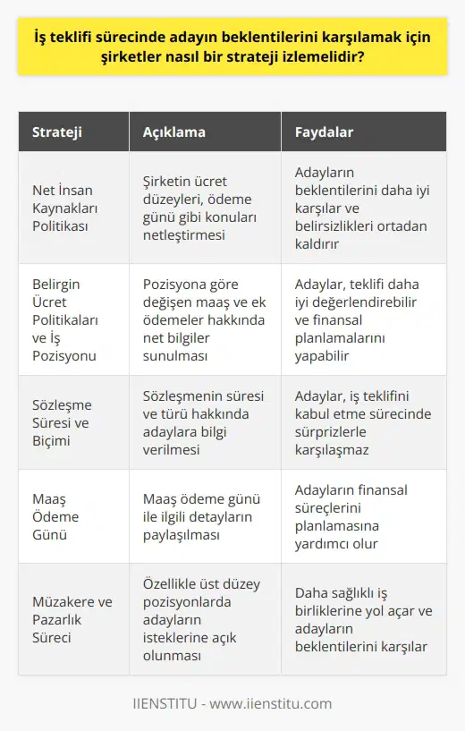 İşe Alım Sürecinde Aday Beklentilerini Karşılayacak Stratejiler İş teklifi sürecinde adayın beklentilerini karşılamak için şirketler, çeşitli stratejiler izlemelidir. Öncelikle şirketin insan kaynakları politikasını, ücret düzeyleri ve ödeme günü gibi konuları netleştirmiş olması önemlidir. İş tekliflerinde pozisyon, maaş, sözleşme süresi ve biçimi gibi net bilgilerle adayları bilgilendirmek ve sonrasında pazarlık veya müzakere sürecine girmek adayların beklentilerine karşılık verebilir. Belirgin Ücret Politikaları ve İş Pozisyonu İşletmeler, kendi ücret politikalarını hakim ücret düzeyi veya ortalama ücret düzeyi gibi skalalarla belirlemelidir. Adaylara yapılan iş teklifinde pozisyona göre değişen maaş ve ek ödemeler konusunda da net bilgiler sunulmalıdır. Sözleşme Süresi ve Biçimi İşe alım sürecinin sonunda adaylarla imzalanacak sözleşmenin süresi ve biçimi, belirsiz süreli ya da belirli süreli sözleşme olup olmadığı, adaya belirtilmelidir. Böylece aday, iş teklifini değerlendirebilir ve kabul etme sürecinde süprizlere maruz kalmaz. Maaş Ödeme Günü Adaylara maaş ödeme günü ile ilgili bilgilerin verilmesi, onların finansal süreçlerini ayarlayabilmesi açısından önem taşır. İş tekliflerinde bu tür detayların da yer alması, adaylar için değerlendirmeleri kolaylaştırır. Müzakere ve Pazarlık Süreci Şirketlerin, iş tekliflerinde adayların beklentilerini karşılamak adına müzakere ve pazarlık sürecine açık olmaları özellikle üst düzey pozisyonlarda önemlidir. Adayların isteklerine karşılık vermek, ancak şirket içinde dengeleri ve politikaları göz önünde bulundurarak kararlar almak, daha sağlıklı iş birliklerine yol açar. Sonuç olarak, iş teklifi sürecinde adayların beklentilerini karşılamak için şirketlerin stratejilerine sadık kalmaları, iletişime açık ve net bilgilerle adayları yönlendirmeleri büyük önem taşımaktadır. Bu sayede adaylar ve şirketler, süreç sonunda daha sağlıklı ve başarılı iş birlikleri oluşturabilirler.