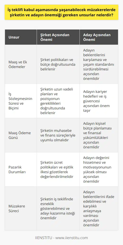 İş Teklifi Kabul Aşamasındaki Müzakereler  Şirket ve Adayın Önemsemesi Gereken Unsurlar  İş teklifi kabul aşamasında yaşanabilecek müzakerelerde şirketin ve adayın önemsiği gereken unsurlar, öncelikle maaş ve ek ödemeler, iş sözleşmesinin süresi ve biçimi, maaş ödeme günü ve potansiyel pazarlık durumlarıdır. İşveren açısından, bu unsurların belirlenmesindeki en önemli unsur, şirket politikaları ve   dir. Adayın yaşayabileceği potansiyel pazarlık süreçlerine hazırlıklı olunması ve teklif için uygun bir zemin hazırlanması büyük önem taşır.  Maaş ve Ek Ödemelerin Belirlenmesi  İş teklifi yapılırken maaş ve diğer ek ödemeler için şirketin belirlediği politikalar ve ücret düzeyleri göz önünde bulundurulmalıdır. İşletmeler, hakim ücret düzeyi veya ortalama ücret düzeyi gibi ücretlendirme skalalarını kullanarak çalışanları ve aday çalışanları ücretlendirirler.  İş Sözleşmesinin Süresi ve Biçimi  İş teklifi yaparken, sözleşmenin belirsiz süreli veya belirli süreli olup olmadığı adaya belirtilmelidir. Bu önemli bilgi iş teklifini değerlendiren adayın süprizlerle karşılaşmasını önler ve teklifin kabul edilip edilmeyeceğine karar vermede yardımcı olur.  Maaş Ödeme Gününden Bahsetmek  Mülakat esnasında konuşulmamışsa, maaş ödeme günü hakkında iş teklifi yazısında adaya bilgi verilmelidir. Maaş ödeme günü gibi küçük detaylar, bazı adayların teklifi kabul edip etmeyeceğini belirleyebilir.  Pazarlık ve Müzakere Durumları  İş teklifinde, özellikle üst düzey pozisyonlar için, adayın teklife karşı pazarlık yapabileceği durumlar olabilir. Bu tür durumlarda, işveren hazırlıklı olmalı ve   nde aldığı notları yeniden gözden geçirmelidir. Adayın istediği maaşı verip veremeyeceği ve bunun şirket içinde oluşturacağı durumu dikkate almalıdır. Ayrıca, adayın işletmeye katkı sağlayabileceğine inanılıyorsa, teklifinin kabul edilmesi işletmeye faydalı olacaktır.  Sonuç olarak, iş teklifi kabul aşamasındaki müzakerelerde şirket ve adayın önemsemesi gereken unsurlar doğru şekilde ele alındığında, başarılı ve tatmin edici sonuçlar elde etmek mümkündür. İşveren ve adayın bu süreçte uyumlu ve esnek bir iletişim içinde olması, işe alım sürecinin daha verimli ve başarılı geçmesini sağlar.