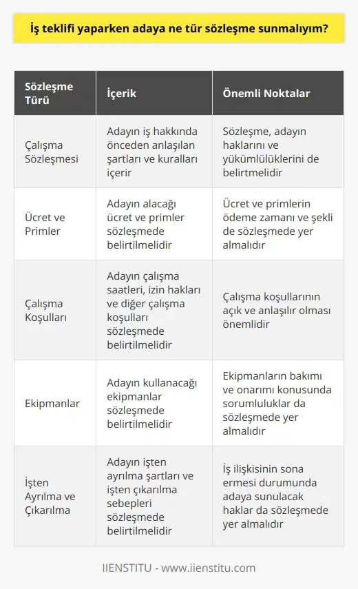 Bir iş teklifi yaparken adaya, sözleşme olarak bir çalışma sözleşmesi sunmalısınız. Bu sözleşme, adanın iş hakkında önceden anlaşılan şartları ve kuralları içermelidir. Sözleşme, adanın çalışma koşulları, ücreti, primleri, kullanılacak ekipmanlar, çalışma süresi ve diğer iş ile ilgili şartlarını da belirtmelidir. Sözleşme, adanın hakları ve yükümlülüklerini de içerir. Ayrıca, sözleşme, adanın işten ayrılma şartlarını, işten çıkarılma sebeplerini ve iş ilişkisinin sona ermesi durumunda adaya sunulacak hakları da içermelidir.