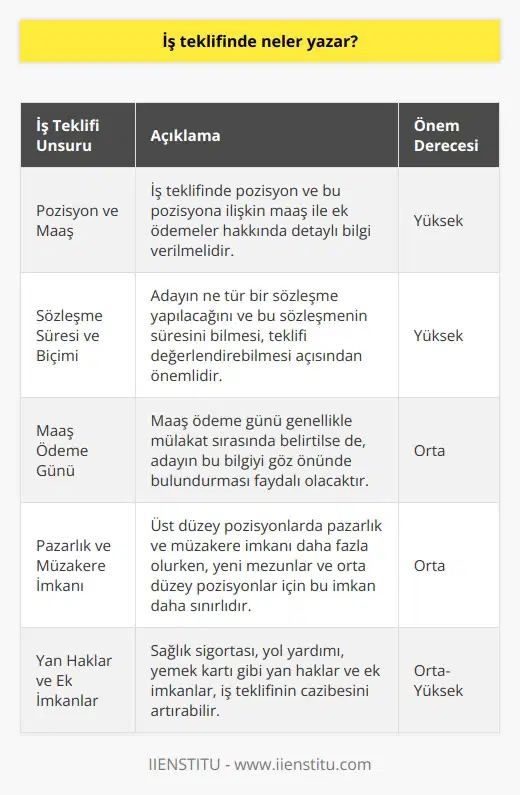 İş Teklifi İçeriği İş teklifi yaparken vermeniz gereken bilgiler şunlardır: pozisyon, maaş ve ek ödemeler, iş sözleşmesinin süresi ve biçimi, maaş ödeme günü ve pazarlık ve müzakere imkanı. İşletme, iş teklifi esnasında bu bilgilere göre bir değerlendirme yapar. İş teklifinin içeriği, iş pozisyonuna ve adayın niteliklerine göre farklılık gösterebilir. Pozisyon ve Maaş İş teklifinde öncelikle pozisyon ve bu pozisyona ilişkin maaş ve ek ödemeler hakkında bilgi verilmelidir. Maaş ve ek ödemeler şirket politikası ve insan kaynakları yönetimi ile belirlenir. İşletmelerin belirli kriterlere göre belirlediği maaş skalaları vardır. İş teklifinde bu skalalar çerçevesinde bir öneri sunulur. Sözleşme Süresi ve Biçimi İş teklifinde iş sözleşmesinin süresi ve biçimi hakkında bilgi vermek önemlidir. Adayın ne tür bir sözleşme yapılacağını ve bu sözleşmenin süresi hakkında bilgi sahibi olması gerekir. Bu, adayın iş teklifini değerlendirebilmesi için önemli bir faktördür. Maaş Ödeme Günü Maaş ödeme gününün iş teklifinde belirtilmesi gerekebilir, ancak bu bilgi genellikle mülakat sırasında verilir. Adayın, iş teklifini değerlendirirken maaş ödeme gününü göz önünde bulundurabileceği düşünülmelidir. Pazarlık ve Müzakere İmkanı İş teklifinde pazarlık ve müzakere yapılabilir. Bu genellikle üst düzey pozisyonlarda olurken, yeni mezunlar ve orta düzey pozisyonlar için daha az müzakere imkanı bulunmaktadır. İş teklifinde adayın taleplerine karşı esnek olmak ve adayın değerini anlayarak uygun bir teklif sunmak, işletmenin uzun vadede başarılı olmaya katkı sağlar. Sonuç olarak, iş teklifi yaparken verilmesi gereken bilgiler; pozisyon, maaş, sözleşme süresi ve biçimi, maaş ödeme günü ve pazarlık ve müzakere imkanıdır. İş teklifleri, işletme ve adayın birbirlerini değerlendirme sürecinin önemli bir aşamasını oluşturur. İyi bir iş teklifi, işletmenin nitelikli personeli bünyesine katma şansını artırırken, adayın da iş dünyasında başarılı bir kariyer yapabilmesine imkan sağlar.