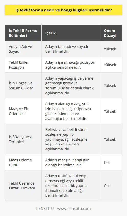 İş teklif formu, bir işverenin bir aday için belirli bir pozisyona bir iş teklifi yapmak amacıyla kullandığı bir belgedir. İş teklifi formu genellikle bir adayın işe alım sürecinin son aşamasında o adaya sunulur. Bu form, adaya sunulan maaş ve istihdam biçiminden, işin süresi ile görev ve sorumluluklarına kadar bir dizi bilgi içermelidir. İş teklifi formunda yer alması gereken bilgilerin en başında adayın adı ve soyadı, teklif edilen pozisyon ve işin doğası gelir. İşin doğasına yönelik ayrıntılar, adayın ne tür bir iş yapacağını ve hangi görev ve sorumlulukları yerine getireceğini belirtmelidir. Ayrıca, iş teklifi formu, adayın maaşı ve diğer ek ödemeleri, örneğin yıllık izin hakları veya sağlık sigortası gibi avantajları da içermelidir. İş sözleşmesinin terimleri, iş teklifi formunun diğer önemli bir bölümünü oluşturur. Formda belirsiz veya belirli süreli sözleşme yapılıp yapılmayacağını belirtilmelidir. İş teklifi formunda ayrıca maaş ödeme günü hakkında bilgi de vermek faydalıdır. Adayın değerlendirme yapabilmesi için bu husus, iş teklifi yazısında mutlaka belirtilmelidir. Bunun yanı sıra, iş teklifi formunda adayın kabul edip etmeyeceği veya teklif üzerinde pazarlık yapma ihtimali olabileceği yer verilmelidir. Sonuç olarak, bir iş teklifi formu; adayın adı, sunulan pozisyon, işin doğası, maaş ve ek ödemeler, iş sözleşmesi terimleri ve maaş ödeme günü gibi bilgileri kapsamlı bir şekilde içermelidir. Bu sayede, aday, işe ilişkin bilgileri anlar ve bu bilgilere dayanarak pozisyonu kabul etme veya reddetme kararı verir.