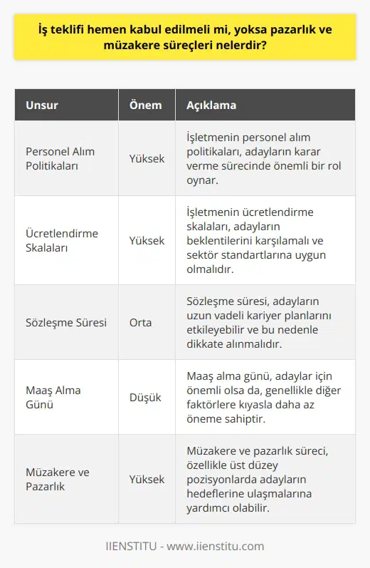 İş Teklifi Müzakere Süreci İş teklifleri hemen kabul edilmemeli ve bir müzakere süreci izlenmelidir. İşletmeler, iş teklifi sunarken belirli bilgiler sağlamalı ve karşı tarafın bu bilgilere göre bir pazarlık sürecine girişmesine imkan sağlamalıdır. İşe alım sürecinin sonunda, işe alım uzmanı veya yönetici, başvuranı maaş, pozisyon, sözleşme süresi ve ödeme günü hakkında bilgilendirmelidir. Ele Alınacak Unsurlar İş teklifinde bulunan işletmenin personel alım politikaları, ücretlendirme skalaları, sözleşme süresi ve maaş alma gününü açıklaması gerekmektedir. Bu bilgiler, teklifi düşünen adaylar için önemlidir ve onların pazarlık ve değerlendirme sürecine katkı sağlar. Müzakere ve Pazarlık Müzakere ve pazarlık süreci genellikle üst düzey pozisyonlarda görülür ve adaylar, teklif edilen pozisyona ve ücrete ilişkin hedeflerine ulaşmak için bu süreci kullanabilirler. İş teklifi kabul sürecini sadece bir kabul veya reddetme durumu olarak görme yerine, personel alım sürecinde önemli bir unsur olarak değerlendirilmelidir. İşletmenin, adayın gereklerine ve beklentilerine yanıt verme yeteneği, işletmenin personeli üzerinde olumlu bir etki yapabilir. Sonuç Sonuç olarak, işe alım süreci sadece iş tekifi kabul etmek veya reddetmek üzerine yoğunlaşmamalı, aynı zamanda adayların potansiyel işverenlerle bir denge kurabilmesi için bir müzakere mekanizması olmalıdır. Bu, her iki tarafın da en iyi sonuçları elde etmesini sağlayacaktır. Her zaman unutulmamalıdır ki, iş teklifinin kabulü, adayın işletmeye değer katmasını ve işletmenin adayın isteklerine yanıt vermesini gerektirir.