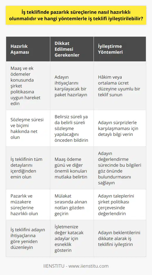 İş Teklifi Pazarlık Süreçlerine Hazırlık ve İyileştirme Yöntemleri  Maaş ve Ek Ödemelerde Şirket Politikası Doğrultusunda Hareket Edin  İş teklifi sürecinde maaş ve diğer ek ödemeler konusuna önceden hazırlıklı olunmalıdır. İşveren olarak, insan kaynakları politikası çerçevesinde hakim ücret düzeyi ya da ortalama ücret düzeyine uyumlu bir teklif sunarak, adayın ihtiyaçlarını karşılayacak bir paket hazırlamalısınız.  Sözleşme Süresi ve Biçimi Konusunda Açık ve Net Olun  İş teklifinde sözleşmenin süresi ve biçimi konusunda detaylı bilgi vermek önemlidir. Adayın, süprizlerle karşılaşmaması için belirsiz süreli ya da belirli süreli bir sözleşme yapılacağını önceden bildirmelisiniz.  İş Teklifinin Sürece Dair Tüm Detaylarını İçermesine Özen Gösterin  İş teklifinde, maaş ödeme günü ve diğer önemli konuların mutlaka belirtilmesi gerekmektedir. Böylece adayın, değerlendirme sürecinde bu bilgileri göz önünde bulundurarak teklifi kabul edip etmeme yönünde karar verebilmesine yardımcı olunur.  İş Teklifi Pazarlık ve Müzakere Süreçlerine Hazırlıklı Olun  Özellikle üst düzey pozisyonlar için iş teklifi sürecinde pazarlık ve müzakere yapılabilir. Bu durumlarla karşılaşılması halinde işveren olarak hazırlıklı olmalı, mülakat sırasında alınan notları gözden geçirmeli ve adayın taleplerini şirket politikası çerçevesinde değerlendirmelisiniz.  İş Teklifini Adayın İhtiyaçları ve Çıkarlarına Göre Yeniden Düzenleyin  Adayın teklifinizi kabul etmesi için iş teklifini, adayın beklentileri ve çıkarlarına uygun şekilde yeniden düzenleyin. Özellikle işletmenize değer katacak ve büyümenize katkı sağlayacak bir aday için esneklik göstermek ve onun taleplerini dikkate alarak iş teklifini iyileştirmek, işletmenizin geleceği açısından faydalı olacaktır.  Sonuç olarak, iş teklifi sürecinde başarılı olabilmek için işverenlerin adayın beklentilerine uyumlu ve şirket politikaları doğrultusunda bir teklif sunmaları; ayrıca, süreç boyunca iletişimi açık tutarak, adayın isteklerine ve şirketin politikalarına uygun şekilde esneklik göstermeleri gerekmektedir.