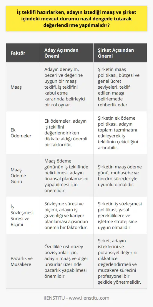 İş teklifi hazırlama süreci, adayın maaş beklentisi ve şirketin mevcut durumu arasındaki dengeyi gerektirir. İlk olarak, adayın istediği maaşı belirlemek; onun deneyimleri, becerileri ve değeri ile ilgili bilgileri içeren bir mülakat süreci gerektirir. İkincil olarak, şirketin maaş ve ek ödemeler için belirlemiş olduğu politikası, iş teklifinin maddi kısmını belirlemekte rehberlik eder. Ancak, bu karar sürecinde, şirketin mali durumu ve genel ücret seviyeleri de dikkate alınmalıdır. Hakim ücret düzeyi veya ortalama ücret düzeyi gibi ölçütler, çalışanların ve adayların maaşını belirlemek için kullanılır. Maaş teklifi, adayın isteği ve şirketin bütçesi arasında bir denge oluşturmalıdır. Bu durum, adayın iş teklifini kabul etme ya da kabul etmeme kararında önemli bir rol oynar. İş teklifinin ek ödeme politikasını da belirtmeniz gerekmektedir. Adayın, teklifi değerlendirebilmesi için, maaş ödeme gününün de iş teklifinde belirtilmesi önemlidir. Ek olarak, iş sözleşmesinin süresi ve biçimi hakkında da bilgi vermelisiniz. Bu faktörler, adayın seçimine etki edecektir. Pazarlık ve müzakere, özellikle üst düzey pozisyonları doldururken iş teklifinin bir parçası olabilir. İşte bu noktada, adayın istediği maaşı ve şirketin ödeyebileceği maaşı dikkatle değerlendirmek ve bunu adayla net bir şekilde tartışmak önemlidir. Bu tür durumlarda, şirket içinde oluşturulabilecek durumlar ve işe alımın şirket için vaat ettiği potansiyel değer de göz önünde bulundurulmalıdır. Sonuç olarak, iş teklifi hazırlarken dikkat edilmesi gereken birçok unsur vardır. Maaş, iş süresi, ödeme günü ve pazarlık gibi konular, adayın kararını belirleyebilecek önemli faktörlerdir. Bu süreci düzgün bir şekilde yönetmek, doğru adayı bulmak ve işletmenize kazandırmak için hayati önem taşır. Yetenekli ve nitelikli bir adayın teklifi kabul etmesi, işletmenizin gelişmesine ve başarısına önemli katkılar sağlayacaktır.