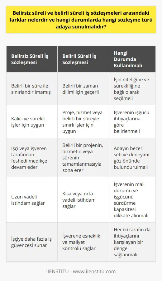 Belirsiz süreli ve belirli süreli iş sözleşmeleri arasındaki farklar, sözleşmelerin uygulama alanlarına ve içerdikleri şartlara dayanmaktadır. Belirsiz süreli iş sözleşmeleri, işçinin anlaşmaya dayalı olarak ve belirli bir süre ile sınırlanmadan işveren için belirli bir işi yapmayı kabul ettiği anlaşmalardır. İşçinin işten ayrılması veya işverenin işçinin görevini sona erdirmesi dışında bir süre belirlememesi, bu tür sözleşmelerin en belirgin özelliğidir. Bu durum genellikle kalıcı, sürekli işler için uygundur.  Belirli süreli iş sözleşmeleri ise, bir işverenin belirli bir zaman dilimi için işçiyi işe aldığı anlaşmalardır. Bu tür anlaşmalar belirli bir proje veya görevin tamamlanması, belirli bir hizmetin sağlanması veya belirli bir zamana dayalı ardışık hizmetlerin yerine getirilmesi için uygundur.  Genellikle belirli süreli iş sözleşmeleri, belirli bir projenin veya görevin tamamlanmasına, belirli bir hizmetin sağlanmasına, yıllık veya sezonluk işlere, belirli bir periyodun sona ermesine veya belirli ardışık hizmetlerin gerçekleştirilmesine dayanmaktadır. Belirli süreli sözleşmelerin kullanımı, genellikle bir işletmenin belirli bir işin ya da projenin tamamlanması için belirli bir süre boyunca bir işçiyi işe almaya ihtiyaç duyduğunda görülür.   Hangi sözleşmenin adaya sunulacağını belirlemek, bir dizi faktöre bağlıdır. İlk olarak, işin doğası göz önünde bulundurulmalıdır. Belirli bir proje için belirli süreli bir sözleşme uygun olabilirken, sürekli bir pozisyon için belirsiz süreli bir sözleşme daha uygundur. Ayrıca, işverenin işgücü ihtiyaçları ve işçinin beceri seti ve deneyimi de dikkate alınmalıdır. Son olarak, işverenin mali durumu ve işgücünü sürdürme kapasitesi de kararı etkileyecek önemli faktörler arasındadır. Bu faktörlerin tümü birlikte değerlendirildiğinde, hangi iş sözleşmesi türünün bir adaya sunulacağını belirlemek daha kolay olacaktır.