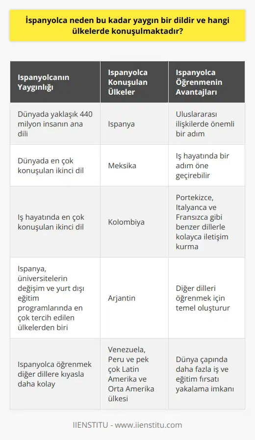 İspanyolca Neden Bu Kadar Yaygın ve Hangi Ülkelerde Konuşuluyor?  İspanyolcanın Yaygın Olmasının Nedenleri  İspanyolca, dünya üzerinde yaklaşık 440 milyon insanın ana dili olarak bilinir ve dünyada en çok konuşulan ikinci dil olarak kabul edilir. Çinin bu alanda birinci sırada yer almasına rağmen, İspanyolcanın yaygınlaşmasında iş hayatında en çok konuşulan ikinci dil olmasının önemli bir payı bulunmaktadır. Ayrıca İspanya, üniversitelerin değişim ve yurt dışı eğitim programlarında en çok tercih edilen ve en kaliteli eğitimin verildiği ülkeler arasında yer almaktadır.  İspanyolca Konuşan Ülkeler  İspanyolca, İspanyada başta olmak üzere, Meksika, Kolombiya, Arjantin, Venezuela, Peru ve pek çok Latin Amerika ve Orta Amerika ülkesinde resmi dil olarak konuşulmaktadır. Bu dillerin coğrafi dağılımı da İspanyolcanın yaygınlaşmasında önemli bir faktördür.  İspanyolca Öğrenmenin Avantajları  İspanyolca öğrenmek, uluslararası ilişkiler alanında önemli bir adım atmakla kalmaz, aynı zamanda iş hayatında da bir adım öne geçirebilir. İspanyolcanın yanı sıra, Portekizce, İtalyanca ve Fransızca gibi benzer dillerle kolayca iletişime geçmenizi sağlar. Bu dillerin öğrenilmesi, İspanyolca konuşanlar için daha kolaydır, ancak İspanyolca öğrenmek zaten başka dilleri öğrenmek için de bir temel oluşturabilir.  İspanyolcanın Öğrenilmesinin Kolaylığı  İspanyolca öğrenmek, diğer dillere kıyasla daha kolaydır. Araştırmalara göre, İspanyolca en az süre ayırarak en hızlı şekilde öğrenilebilecek diller arasında birinci sırada yer alırken, öğrenmesi en zor diller arasında Çince, Korece,    ve Arapça yer almaktadır.  Sonuç  İspanyolcanın dünya üzerindeki yaygınlığı ve önemi göz önünde bulundurularak, İspanyolca öğrenmek hem iş hayatında hem de eğitim ve uluslararası ilişkiler gibi alanlarda büyük avantajlar sağlayacaktır. Ayrıca, İspanyolcanın öğrenilmesi kolaylığı ve benzer dillerle iletişim kurma becerisi, bu dilin öğrenilmesini daha da cazip hale getirmektedir. Bu nedenle İspanyolca öğrenmek, dünya çapında daha fazla iş ve eğitim fırsatı yakalamak için kullanabileceğiniz değerli bir beceri haline gelmiştir.