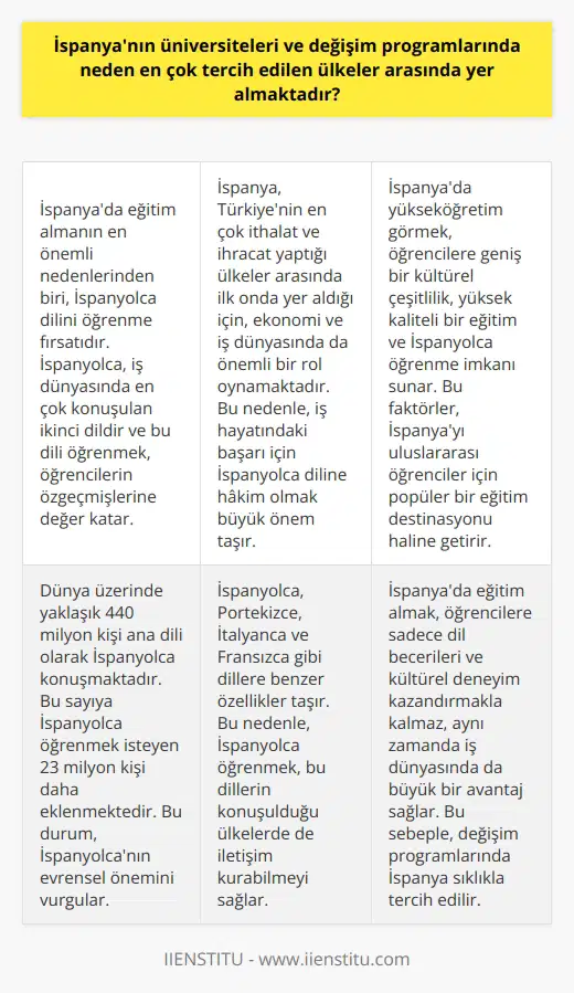 İspanya Üniversiteleri ve Değişim Programları İspanya, üniversitelerin değişim programları ve yurtdışı eğitim olanakları açısından dünyada en çok tercih edilen ülkeler arasında yer almaktadır. İspanyada eğitim almanın birçok nedeni vardır ve bunların başında İspanyolca dilini öğrenme fırsatı yer alır. İspanyolca, günlük yaşamda ve iş hayatında sıklıkla kullanılan bir dil olmakla birlikte, iş dünyasında en çok konuşulan ikinci dil olma özelliğini taşır. Bu durum, İspanyada eğitim gören öğrencilere hem dil becerilerinde gelişme imkanı sunar hem de özgeçmişlerine değer katar. Değişim Programlarının İspanya Tercihi Bugün, pek çok üniversite öğrencisi yurtdışı değişim programlarına katılmak ve farklı bir kültürü deneyimlemek için İspanyayı tercih etmektedir. İspanya, Türkiyenin en çok ithalat ve ihracat yaptığı ülkeler arasında ilk onda yer alması sebebiyle ekonomi ve iş dünyasında da önemli bir rol oynamaktadır. Bu durum, özellikle iş hayatındaki başarı için İspanyolca diline hakim olmanın önemini vurgular. İspanyolcanın Evrensel Önemi Dünya üzerinde yaklaşık 440 milyon kişi ana dili olarak İspanyolca konuşmakta olup, bu sayıya İspanyolca öğrenmek isteyen 23 milyon kişi daha eklenmektedir. İspanyolca sadece İspanyolca konuşan ülkelerle sınırlı kalmayıp, Portekizce, İtalyanca, Fransızca gibi dillere benzer özellikler taşıdığı için öğrenilmesi daha kolay olmakla beraber, bu dillerin konuşulduğu ülkelerde de iletişim kurabilmeyi sağlar. Sonuç Olarak İspanyada Eğitim İspanyada yükseköğretim görmek, öğrencilere geniş bir kültürel çeşitlilik, yüksek kaliteli bir eğitim ve İspanyolca öğrenme imkanı sunmaktadır. Üstelik İspanyolcanın evrensel özelliği ve iş hayatında yüksek talep görmesi, İspanyada öğrenim gören öğrencilere iş dünyasında büyük bir avantaj sağlamaktadır. Bu sebeplerle İspanya, uluslararası öğrenciler için popüler bir eğitim destinasyonudur.