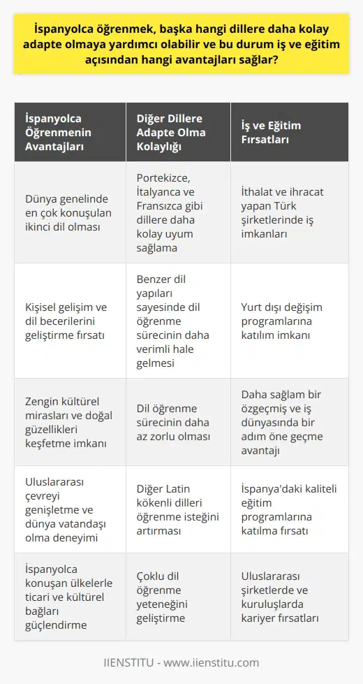 İspanyolca öğrenmenin önemi ve avantajları İspanyolca öğrenmenin kabiliyetinizin gelişimine ve kişisel gelişim fırsatlarınıza olumlu etkisi büyüktür. Bilindiği gibi İspanyolca dünya genelinde çok yaygın olarak konuşulmaktadır ve kişinin başka dillere çabuk uyum sağlamasında önemli bir etkisi olduğu bilinmektedir. İspanyolca öğrenmek, iş hayatına atılan bir adımdır. İspanyolca dünya çapında en çok konuşulan ikinci dil olup, iş hayatında çok değerlidir. İthalat ve ihracat yapan Türk şirketlerinin birçoğu İspanyolca konuşabilen çalışanları ararlar; bu nedenle İspanyolca bilen bir kişi daha sağlam bir özgeçmişe ve iş dünyasında bir adım öne geçme avantajına sahip olacaktır. Eğitim alanında İspanyolcanın avantajı Eğitim açısından baktığımızda da İspanyolca, Türk üniversite öğrencileri tarafından yurt dışı değişim programları için en çok tercih edilen dillerden biri olmuştur. İspanyolca öğrenmek, İspanyadaki kaliteli eğitim programlarına katılım anlamına gelir. İspanyolcanın diğer dillere uyum sağlama kolaylığı İspanyolca öğrenmek, dil becerilerinizi geliştirmenin yanı sıra, Portekizce, İtalyanca ve Fransızca gibi İspanyolcaya benzer dillere daha kolay adapte olmanızı sağlar. İspanyolca ve bu diller arasındaki benzerlikler, dil öğrenme sürecini daha az zorlu ve daha verimli hale getirir. İspanyolca öğrenmenin kültürel yararı Dil, kültürel bir fenomendir ve bir dil öğrenmek, bir kültürle temas etmek anlamına gelir. İspanyolca konuşan ülkeler arasında İspanya, Meksika, Kolombiya, Arjantin, Venezuela, Peru ve birçok Latin Amerika ve Orta Amerika ülkesi bulunmaktadır. Bu ülkelerin zengin kültürel mirasları ve doğal güzellikleri, İspanyolca öğrenen kişinin hayatını zenginleştirir ve uluslararası çevresini genişletir. Sonuç olarak, İspanyolca öğrenmek, dil becerilerinizi geliştirmek, iş ve eğitim fırsatlarınızı çeşitlendirmek, farklı kültürlere adapte olma yeteneğinizi geliştirmek ve dünya vatandaşı olma deneyiminizi genişletmek için önemli bir adımdır. İspanyolca, dünya çapında en yaygın konuşulan dillerden biri olduğu için, bu dilin bilinmesi hem kişisel hem de mesleki açıdan büyük avantajlar sağlar.