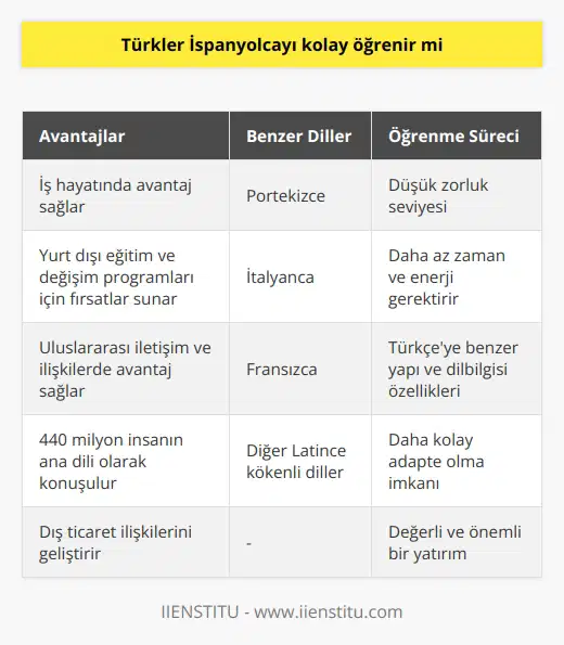 İspanyolca, Türkler İçin Kolay Bir Dil Mi?  İspanyolca dünya üzerinde en çok konuşulan ikinci dil olup, Türkiyenin de ithalat ve ihracat yaptığı önemli ülkeler arasında yer alan İspanya ile ilişkilerde büyük önem taşımaktadır. Peki, Türkler İspanyolcayı kolay öğrenebilir mi? Yapılan araştırmalar, Türkçe ana dili olanlar için İspanyolca öğrenmesinin, diğer dillerle kıyaslandığında daha kolay olduğunu göstermektedir.  Öğrenmenin Avantajları  İspanyolca öğrenmek, iş hayatında avantaj sağlamanın yanı sıra, üniversite öğrencileri için yurt dışı eğitim ve değişim programlarında da önemli fırsatlara kapı açmaktadır. Ayrıca, dünya üzerinde 440 milyon insanın ana dili olarak İspanyolca konuştuğunu düşünürsek, uluslararası iletişim ve ilişkilerde de büyük avantaj kazandırır.  Türev Dillerle İletişim  İspanyolca konuşmak, aynı zamanda Portekiz, İtalya ve Fransa gibi ülkelerde konuşulan, İspanyolcaya benzer dillerle de daha rahat iletişime geçme imkanı sağlar. İspanyolca öğrenen Türkler, özellikle Portekizce, İtalyanca ve Fransızca gibi dilleri de daha hızlı öğrenebilme avantajına sahip olmaktadır.  İspanyolca Öğrenme Süreci  İspanyolca öğrenme zorluğunun düşük olması sebebiyle, dil eğitimine verilecek zaman ve enerji de daha az olacaktır. Bu, Türkler için İspanyolca öğrenmenin daha çekici hale geleceği anlamına gelir. Ayrıca, İspanyolcanın yapı ve dilbilgisi açısından Türkçeye benzer özellikler taşıması da, Türkçe konuşanların daha kolay adapte olmalarını sağlayacaktır.  Sonuç  Türkler İspanyolcayı kolay öğrenebilir ve bu dil öğrenmek Türkiyenin dış ticaret ilişkilerinin yanı sıra, uluslararası iletişim, değişim ve eğitim programlarında da büyük avantajlar sağlayabilir. İspanyolca öğrenmek sadece İspanyolca   kle kalmaz, aynı zamanda başka dilleri öğrenmeye de zemin hazırlar. Dolayısıyla, İspanyolca öğrenme sürecine yatırım yapmak, Türkler için değerli ve önemli bir adımdır.