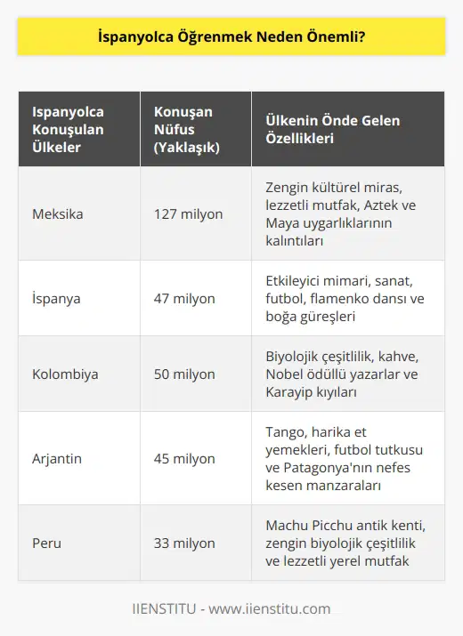 İspanyolca dünya üzerinde en çok konuşulan ikinci dildir. İspanyolca konuşabildiğinizde sadece İspanyolca konuşulan ülkelerde değil, Portekiz, İtalya, Fransa gibi İspanyolcaya benzer dillerin konuşulduğu ülkelerde de diğer insanlarla rahatça iletişime geçmeniz mümkün.