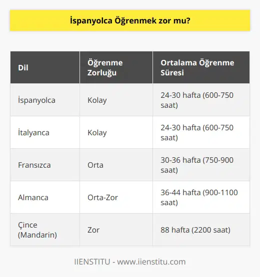 Yapılan araştırmalara göre İspanyolca en az süre ayırarak en hızlı şekilde öğrenebileceğiniz diller arasında birinci sırada yer almaktadır.