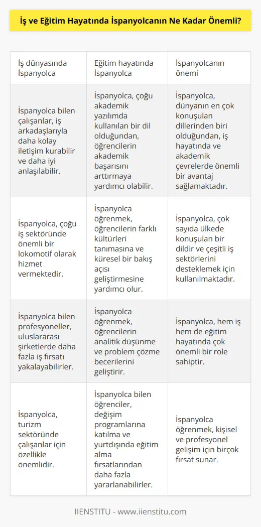 İspanyolca, çok önemli bir dili olarak hem iş hem de eğitim hayatında önemli bir yere sahiptir. İspanyolca, dünyanın en çok konuşulan dillerinden biri olduğundan, iş hayatında ve akademik çevrelerde önemli bir avantaj sağlamaktadır. Ayrıca, çok sayıda ülkede konuşulan bir dildir ve çoğu iş sektöründe önemli bir lokomotif olarak hizmet vermektedir. İspanyolca, çoğu ülkede konuşulan bir dildir ve çeşitli iş sektörlerini desteklemek için kullanılmaktadır. İş hayatında, İspanyolca bilenler, çalışma arkadaşlarıyla daha kolay iletişim kurabilir ve daha iyi anlaşılabilirler. Ayrıca, akademik çevrelerde, İspanyolca, çoğu akademik yazılımda kullanılan bir dil olduğundan, öğrencilerin akademik başarısını arttırmaya yardımcı olabilir. Bu nedenle, İspanyolca, hem iş hem de eğitim hayatında çok önemli bir role sahiptir.