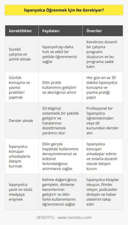 İspanyolca öğrenmek için, sürekli çalışma ve çok azimli olmak gerekiyor. Ayrıca, günlük konuşma ve yazma pratikleri yapmalısınız. Dersler almak da faydalı olacaktır. İspanyolca konuşan arkadaşlarla konuşmak ve İspanyolca yazılı ve sözlü medyaya erişmek de öğrenme sürecine yardımcı olacaktır.