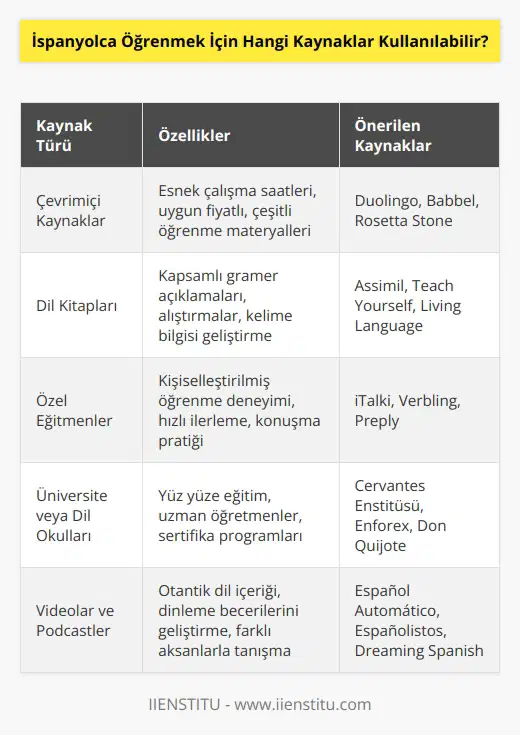 İspanyolca öğrenmek için çok sayıda kaynak mevcuttur. Bunlar arasında, kurslar, çevrimiçi kaynaklar, videolar, dil kitapları, özel eğitmenler ve çevrimiçi kurslar sayılabilir. Ayrıca, birçok üniversite veya dil okulu İspanyolca kursları sunmaktadır.