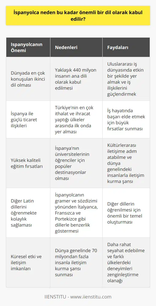 İspanyolca Neden Önemli Bir Dil? İkinci En Çok Konuşulan Dil Olması İspanyolca, dünya üzerinde yaklaşık 440 milyon insanın ana dili olarak kabul edilir ve dünya genelinde en çok konuşulan ikinci dildir. İngilizce yerine İspanyolca öğrenmek, pek çok büyük şirketin iş dürüstleri için özellikle önemlidir. Ayrıca, İspanyolca konuşulan ülkelerle yapılan iş anlaşmalarının değeri göz önüne alındığında, bu dili bilmenin avantajları da ortaya çıkmaktadır. İspanya ile Ticaret İlişkileri İspanya, Türkiyenin en çok ithalat ve ihracat yaptığı ülkeler arasında ilk onda yer almaktadır ve bu nedenle Türkiyenin iş dünyasında İspanyolcanın önemi giderek artmaktadır. İspanyolca öğrenmek, iş hayatında başarı elde etmek için büyük fırsatlara yol açabilir. Özel sektörde çalışanlar için İspanyolca bilmenin değeri, uluslararası iş dünyasında etkin bir şekilde yer almak ve iş ilişkilerini güçlendirmek için kullanılabilir. Dil Eğitimi ve Kültürel Değişim İspanyanın üniversiteleri, öğrenciler için yüksek kaliteli eğitim sunabilen ve pek çok yurt dışı değişim programına katılabilen popüler destinasyonlar arasındadır. İspanyolca öğrenerek, öğrenciler kültürlerarası iletişime adım atabilir ve dünya genelindeki insanlarla iletişim kurma şansına sahip olurlar. Benzer Dilleri Öğrenmekte Kolaylık İspanyolca öğrenen insanlar için İtalyanca, Fransızca ve Portekizce gibi diğer Latin dillerini öğrenmek hem daha kolay hem de daha hızlı olabilir, çünkü bu diller, gramer ve sözdizimi yönden İspanyolca ile çok benzer özellikler gösterir. Bu nedenle, İspanyolca öğrenmek sadece kendine özgü avantajlar sağlamakla kalmaz, diğer dillerin öğrenilmesi için de önemli bir temel sunar. Küresel Etki ve İletişim İspanyolca öğrenerek, dünya genelindeki 70 milyondan fazla insanla iletişim kurma şansını yakalamak mümkündür. İş dünyası, eğitim ve kültürel etkileşimin yanı sıra, İspanyolca bilen bireyler daha rahat seyahat edebilir ve farklı ülkelerdeki deneyimleri daha zengin hale getirebilir. Sonuç olarak, İspanyolcanın önemi hem global hem de iş dünyasında önemli bir yere sahiptir. İspanya ile olan ticaret ilişkisi ve yüksek kaliteli eğitim fırsatları nedeniyle, özellikle Türkiye için İspanyolca öğrenmenin değeri giderek artmaktadır. İspanyolca bilen bireyler için sosyal, iş ve eğitim imkanları daha geniştir ve bu dilin öğrenilmesi, birçok farklı alanda başarı ve başarıya ulaşmak için önemli bir adımı temsil etmektedir.