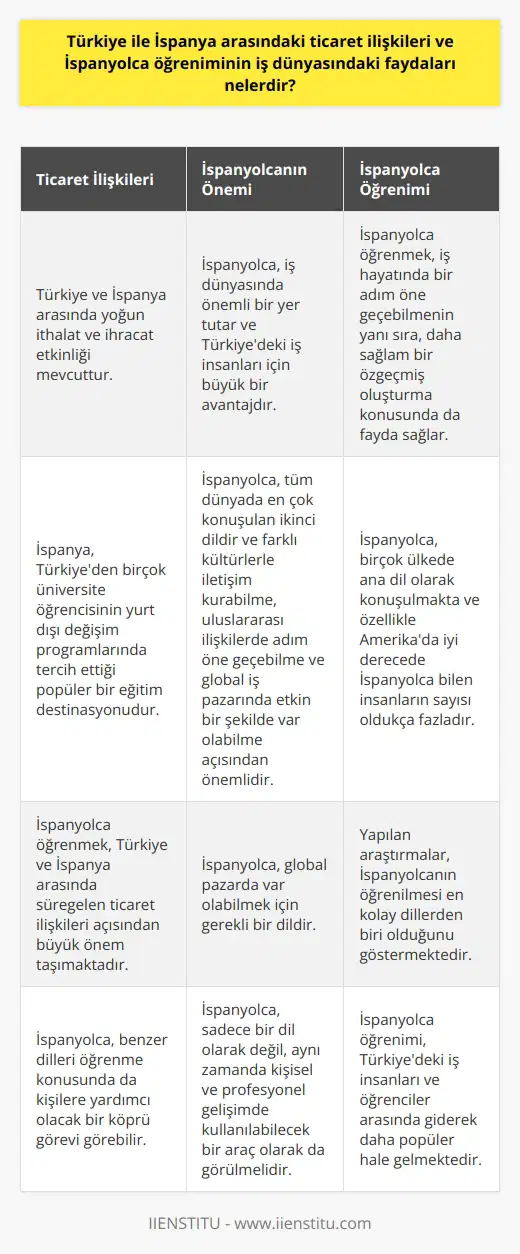 Türkiye ile İspanya arasındaki ticaret ilişkilerine bakıldığında, iki ülke arasında yoğun bir ithalat ve ihracat etkinliği görülmektedir. Bu durum, İspanyolcanın iş dünyasında önemli bir yer tuttuğunu ve Türkiyedeki iş insanları için büyük bir avantaj olduğunu gösteriyor. İspanyolca öğrenme insanları, iş hayatında bir adım öne geçebilmenin yanı sıra, daha sağlam bir özgeçmiş oluşturma konusunda da fayda sağlayabilir. İspanya, Türkiyede özellikle üniversite öğrencileri arasında popüler bir eğitim destinasyonudur. Ülkemizden birçok öğrenci, yurt dışı değişim programlarında İspanyayı tercih etmektedir. Bu durum, İspanyolcanın bir yabancı dil olarak öğrenilmesi gerekliliğini daha da artırmaktadır. İspanyolcanın tüm dünyada en çok konuşulan ikinci dil olmasını göz önüne alırsak, farklı kültürlerle iletişim kurabilme, uluslararası ilişkilerde adım öne geçebilme ve global iş pazarında etkin bir şekilde var olabilme açısından İspanyolcanın önemi daha da anlaşılmaktadır. İspanyolca, başta İspanya olmak üzere, çok sayıda ülkede ana dil olarak konuşuluyor ve özellikle Amerikada iyi derecede İspanyolca bilen insanların sayısı oldukça fazla. Bu durum, İspanyolcanın öğrenilmesi ihtiyacını daha da artırmaktadır. Ayrıca, yapılan birçok araştırmada İspanyolcanın öğrenilmesi en kolay dillerden biri olduğu görülmektedir, bu da kişilerin bu dil üzerinde yoğunlaşma eğilimini artırmaktadır. Sonuç olarak, İspanyolca öğrenmek, Türkiye ve İspanya arasında süregelen ticaret ilişkileri, iş dünyasındaki yeri ve etkinliği ve global pazarda var olabilmek açısından çok önemlidir. Ayrıca, İspanyolca benzer dilleri öğrenme konusunda da kişilere yardımcı olacak bir köprü görevi görebilir. Bu nedenle, İspanyolcanın sadece bir dil olarak değil, aynı zamanda kişisel ve profesyonel gelişimde kullanılabilecek bir araç olarak da görülmesi gerektiği sonucuna varmaktayız.
