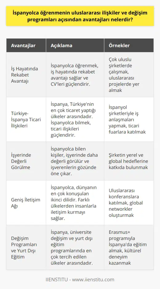 İspanyolca öğrenmenin uluslararası ilişki ve değişim programları açısından sağladığı avantajlar kapsamlı ve geniş çaplıdır. Birçok işveren, çalışanların bir yabancı dil bilmesini bekler ve İspanyolca, bu yabancı dil gerekliliğini karşılamak için çoğu kişinin tercih ettiği bir dil olmuştur. Ek olarak, iş hayatında rekabet avantajı arayanlar için İspanyolca öğrenmek, CV’lerini güçlendirecek ve potansiyel işverenler için daha cazip bir aday haline getirecektir. Türkiyenin en çok ticaret yaptığı ülkeler arasında İspanya da yer alıyor. Dolayısıyla, bu ticaret ilişkilerini güçlendirmek ve iş olanaklarına ulaşmak için İspanyolca bilmenin önemi büyük. Yani, İspanyolca öğrenmek, uluslararası iş ilişkileri kurmak ve sürdürmek adına gerçek bir avantajdır. Bunun yanı sıra, yabancı dil bilen kişiler genellikle işyerinde daha değerli görülürler ve İngilizceden farklı olarak ikinci bir yabancı dil bilmeniz, işverenlerin gözünde sizi daha değerli kılar. Bu dil becerisi sayesinde, bir şirketin hem yerel hem de global işletme hedeflerine yardımcı olabilirsiniz. Aynı zamanda İspanyolca, dünyanın en çok konuşulan ikinci dilidir. Evet, üçüncü dil İngilizcedir! Bu yüzden, dünyanın farklı yerlerinden gelen insanlarla iletişim kurmak ve diğer çeşitli uluslararası ilişkilerde öne çıkmak için İspanyolca öğrenmek önemlidir. Üniversite eğitimi almayı düşünenler için İspanyolca öğrenmenin bir başka avantajı ise, İspanyanın özellikle üniversitelerin değişim ve yurt dışı eğitim programlarında en çok tercih edilen ülkeler arasında yer almasıdır. Binlerce üniversite öğrencisi, yurt dışı değişim programları için İspanya’yı tercih etmektedir ve bu genç insanlar, İspanyolca konuşabilme yeteneklerini sürdürdükleri için kazanımlar elde ediyorlar. Sonuç olarak, İspanyolca öğrenmenin uluslararası ilişkiler ve değişim programları açısından sağladığı avantajlar, dil bilen kişilere, geniş çaplı uluslararası ağlar oluşturabilme ve küresel fırsatlardan yararlanabilme olanağı tanır. İspanyolca öğrenmek, sadece dil becerilerinizi genişletmekle kalmaz, aynı zamanda profesyonel ve eğitim hayatınızda size çeşitli kapılar açar.