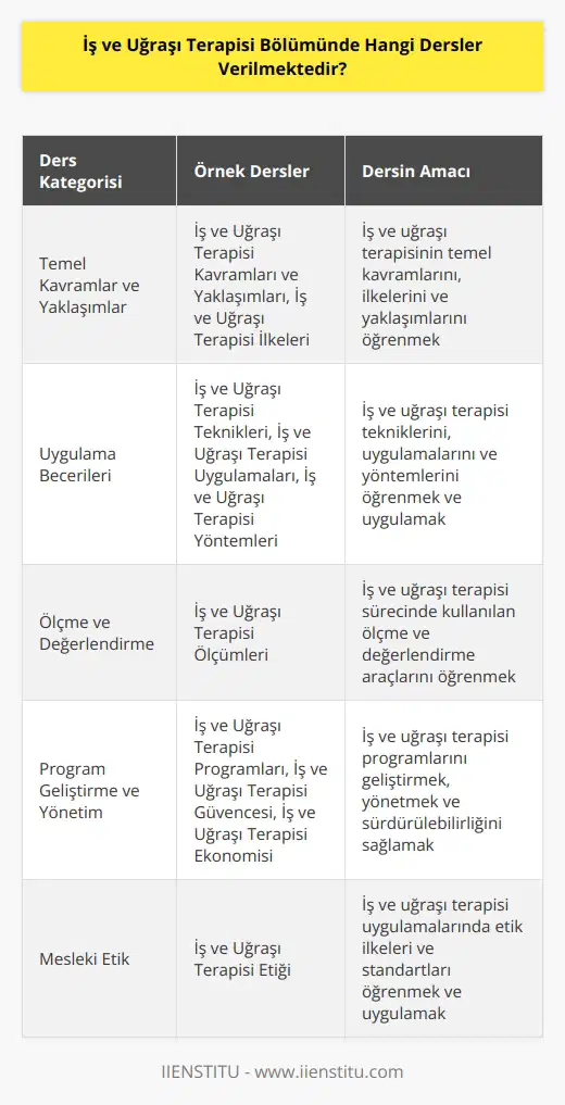 İş ve Uğraşı Terapisi Bölümünde genellikle aşağıdaki dersler verilmektedir: 1. İş ve Uğraşı Terapisi Kavramları ve Yaklaşımları 2. İş ve Uğraşı Terapisi İlkeleri 3. İş ve Uğraşı Terapisi Teknikleri 4. İş ve Uğraşı Terapisi Uygulamaları 5. İş ve Uğraşı Terapisi Yöntemleri 6. İş ve Uğraşı Terapisi Ölçümleri 7. İş ve Uğraşı Terapisi Programları 8. İş ve Uğraşı Terapisi Güvencesi 9. İş ve Uğraşı Terapisi Ekonomisi 10. İş ve Uğraşı Terapisi Etiği