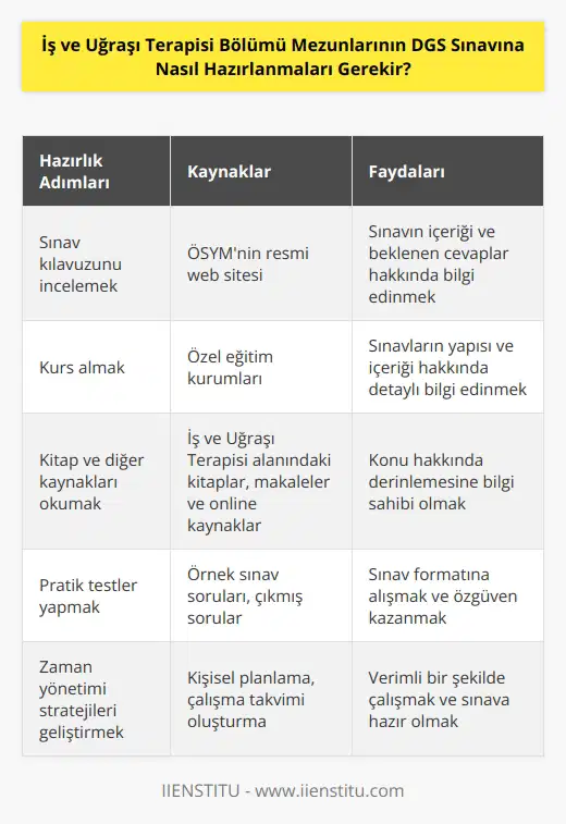 İş ve Uğraşı Terapisi Bölümü mezunlarının DGS sınavına hazırlanmaları için öncelikle, sınavın içeriği ve beklenen cevaplar hakkında bilgi sahibi olmaları gerekiyor. Bunun için, sınav kurulu tarafından yayınlanan sınav kılavuzuna göz atmaları ve sınavın içeriğini anlamak için gerekli araştırmaları yapmaları önemlidir. İş ve Uğraşı Terapisi Bölümü mezunları ayrıca DGS sınavına hazırlanmak için çeşitli eğitim kurumlarından kurs alabilirler. Bu kurslar, özellikle sınavların yapısı ve içeriği hakkında yararlı bilgiler sağlayacaktır. Ayrıca, mezunlar sınav içeriğini anlamak için konuyla ilgili kitaplar ve diğer kaynakları okuyabilirler. Son olarak, mezunlar sınavın öncesinde çeşitli pratik testler yaparak konular hakkında özgüven kazanabilirler.
