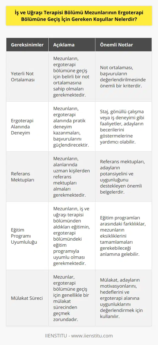 Ergoterapi bölümüne geçiş için mezunların, öncelikle yeterli not ortalamasına sahip olmaları gerekmektedir. Ayrıca, mezunların, kendilerini göstermek için, ergoterapi alanında deneyim kazanmaları ve gerekli referans mektuplarına sahip olmaları gerekmektedir. Mezunların ayrıca, iş ve uğraşı terapisi bölümünden almış oldukları eğitimin ergoterapi bölümündeki eğitim programıyla uyumlu olması gerektiğini de unutmamaları gerekmektedir.