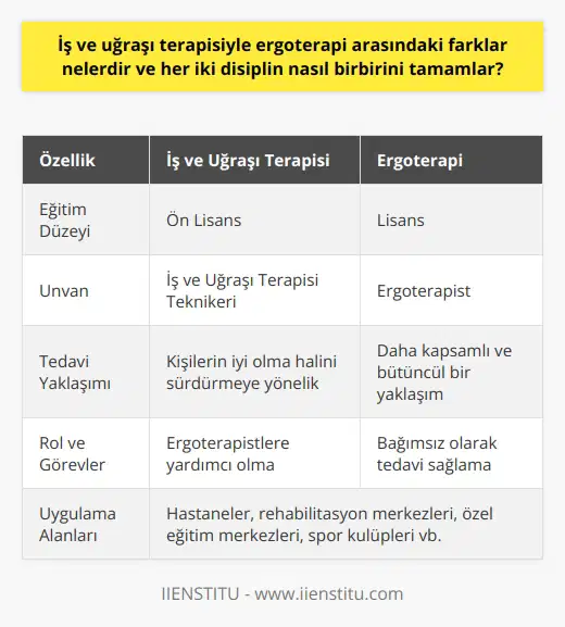 İş ve Uğraşı Terapisi ile Ergoterapi Arasındaki Farklar İş ve uğraşı terapisi ve ergoterapi, sağlık alanında önemli disiplinler olmasına rağmen, farklı özellik ve yaklaşımlara sahiptir. İş ve uğraşı terapisi ön lisans düzeyinde bir eğitim programını ifade ederken, ergoterapi lisans düzeyinde eğitim veren bir sağlık disiplinidir. İş ve uğraşı terapisi, iş ve uğraşı terapisi teknikeri unvanıyla ergoterapistlere yardım ederken, ergoterapistler ise bağımsız olarak tedavi sağlarlar. Fiziksel, Ruhsal ve Psikomotor Tedavilerin İyileştirilmesi Her iki disiplin de hastaların fiziksel, ruhsal, psikomotor ve bilişsel yeterliliklerini geliştirmeye yönelik tedavi yöntemleri uygulamaktadır. İş ve uğraşı terapisi bölümünde öğretilen tedavi yolları, kişilerin iyi olma hâlini sürdürmeye yönelik olarak uygulanırken, ergoterapi bölümünde bu süreç daha kapsamlı bir şekilde ele alınmaktadır. Yaklaşımların Birbirini Tamamlaması İş ve uğraşı terapisi ve ergoterapi disiplinleri, birbirini tamamlayıcı niteliktedir. İş ve uğraşı terapisi teknikerleri, hastaların günlük hayat etkinliklerini göz önünde bulundurarak uygun tedaviler uygularken, ergoterapistler ise bu sürece daha kapsamlı bir şekilde müdahale ederek hastaların tekrar yaşamsal lerine katılmasını sağlar ve görevlerini yerine getirirler. Uygulama Alanları ve İş Birliği İş ve uğraşı terapistleri ve ergoterapistler, kamu ve özel sektörde farklı sağlık hizmet alanlarında çalışarak, birlikte uygun tedavi programlarının uygulanmasında görev alırlar. Hastaneler, rehabilitasyon merkezleri, özel eğitim merkezleri ve spor kulüpleri gibi alanlarda faaliyet göstermektedirler. Sonuç İş ve uğraşı terapisi ve ergoterapi arasındaki temel farklar, eğitim düzeyi ve unvanlardır. Her iki disiplin, hastaların yaşam kalitesini artırmaya yönelik tedaviler uygularken, birbirini tamamlayıcı roller üstlenir ve sağlık alanındaki önemli görevleri birlikte yerine getirirler. Bu sayede, hastaların fiziksel, ruhsal ve sosyal olarak daha sağlıklı bir yaşam sürmeleri amaçlanmaktadır.