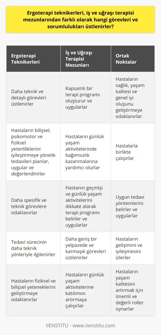 Ergoterapi teknikerleri ve iş ve uğraşı terapisi mezunları arasındaki temel farklılıklar ve benzerlikler, bu alanlarda çalışan profesyonellerin görevlerine ve sorumluluklarına bağlıdır. Ergoterapi teknikerleri, genellikle iş ve uğraşı terapisi mezunlarına kıyasla daha fazla teknik ve detaylı görevleri üstlenirler. Bu, hastaların bilişsel, psikomotor ve fiziksel yeterliliklerini iyileştirmeye yönelik tedavileri planlamak, uygulamak ve değerlendirmek anlamına gelir. Öte yandan, iş ve uğraşı terapisi mezunları genellikle hastaların günlük yaşam aktivitelerinde bağımsızlık kazanmalarına yardımcı olan kapsamlı bir terapi programı oluşturur ve uygular. Bu programlar, genellikle hastanın geçmişi ve günlük yaşam aktivitelerini dikkate alarak belirlenir ve uygulanır. Bu nedenle, iş ve uğraşı terapisi mezunlarının görevi genellikle daha karmaşıktır ve daha geniş bir yelpazeyi kapsar. Genel olarak, ergoterapi teknikerleri ve iş ve uğraşı terapisi mezunları arasında belirgin farklar vardır. Ancak, her iki profesyonel de kişinin sağlık, yaşam kalitesi ve genel iyi oluşunu geliştirmeye odaklanır. Bunun için hastalarla birlikte çalışırlar, uygun tedavi yöntemlerini belirler ve uygularlar ve hastaların gelişimini ve iyileşmesini izlerler. Her iki pozisyon da, hastalara yardımcı olmak ve yaşam kalitelerini artırmak için önemli ve değerli roller oynar.