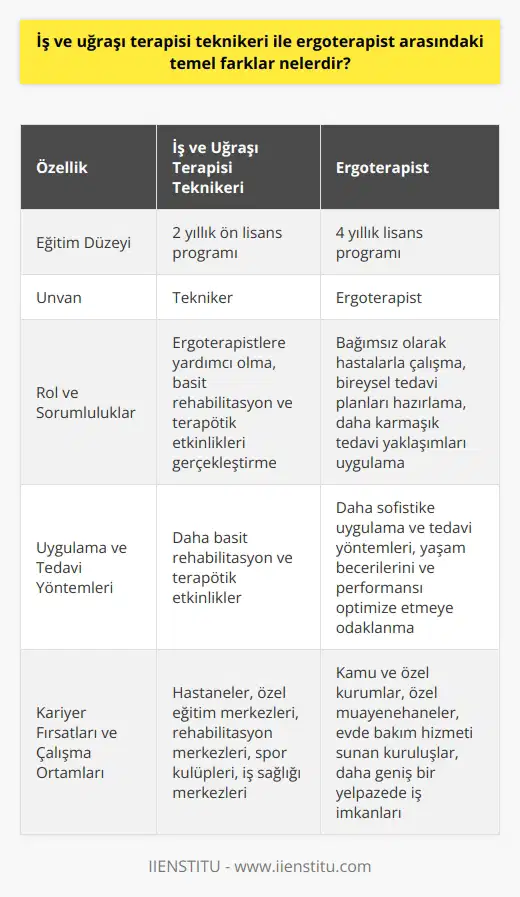 İş ve Uğraşı Terapisi Teknikeri ile Ergoterapist Arasındaki Temel Farklar İş ve uğraşı terapisi (İUT) ve ergoterapi, benzer amaçlara sahip olsa da, bu alanlarda çalışan profesyoneller ve uygulamaları iş ve uğraşı terapisi teknikeri ve ergoterapist arasında önemli farklılıklar bulunmaktadır. İş ve uğraşı terapisi teknikerleri, iş ve uğraşı terapisi bölümünden ön lisans derecesiyle mezun olup ergoterapistlere yardım etme görevinde bulunurken, ergoterapistler lisans seviyesinde eğitim almış ve hastaların bağımsızlığını, işlevselliğini ve yaşam kalitesini artırmaya yönelik daha karmaşık tedavi yaklaşımları uygulamaktadırlar. Eğitim Süreci ve Ünvan Farklılığı İş ve uğraşı terapisi teknikerleri, 2 yıllık ön lisans programından mezun olarak ve tekniker unvanını alarak ergoterapistlere yardımcı rolde hizmet verirler. Başka bir deyişle, iş ve uğraşı terapisi teknikerleri, tedavi sürecinde ergoterapistin öncülüğünde ve rehberliğinde çalışarak hastaların ihtiyaçlarına yönelik hizmet sunarlar. Öte yandan, ergoterapistler, 4 yıllık lisans eğitimi alarak gerekli bilgi ve becerilere sahip olup, kendi başına doğrudan hastalarla çalışabilen ve bireysel tedavi planları hazırlayabilen profesyonellerdir. Bu bağlamda, ergoterapistler, iş ve uğraşı terapisi teknikerlerinden daha üst bir yetkinlik düzeyine sahip olup, daha fazla sorumluluk üstlenmektedirler. Uygulama ve Tedavi Yöntemleri Hem iş ve uğraşı terapisi teknikerleri hem de ergoterapistler, hastaların fiziksel, psikolojik ve bilişsel yeterliliklerini geliştirmeye yönelik tedaviler uygular. Ancak, ergoterapistler, daha sofistike uygulama ve tedavi yöntemlerini kullanarak hastaların yaşam becerilerini ve performansını optimize etmeye odaklanırken, iş ve uğraşı terapisi teknikerleri, genellikle daha basit rehabilitasyon ve terapötik etkinlikleri gerçekleştirerek ergoterapistlere yardımcı olmaktadır. Kariyer Fırsatları ve Çalışma Ortamları İş ve uğraşı terapisi teknikerleri ve ergoterapistler, sağlık ve sosyal hizmet alanlarında farklı iş olanakları ve çalışma ortamlarına sahip olabilir. İş ve uğraşı terapisi teknikerleri, hastaneler, özel eğitim merkezleri, rehabilitasyon merkezleri, spor kulüpleri ve iş sağlığı merkezleri gibi ortamlarda çalışırken, ergoterapistler, kamu ve özel kurumlar, özel muayenehaneler ve evde sunan kuruluşlar gibi daha geniş bir yelpazedeki iş imkanlarına sahiptirler. Sonuç olarak, iş ve uğraşı terapisi teknikerleri ve ergoterapistler arasındaki temel farklar, eğitim düzeyleri, ünvanlar, tedavi yöntemlerindeki karmaşıklık derecesi, ve kariyer fırsatları ve çalışma ortamlarının çeşitliliği olarak özetlenebilir. Her iki profesyonel grup da, hastaların yaşam kalitesini ve işlevselliğini artırmaya yönelik önemli katkılarda bulunsa da, ergoterapistler, alanlarındaki daha yüksek eğitim düzeyine bağlı olarak daha geniş bir yetkinlik ve sorumluluk sahibidirler.