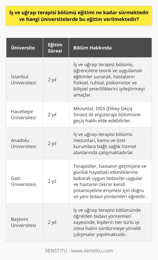 İş ve Uğraşı Terapisi Bölümü Eğitimi Süresi ve Üniversiteler  İş ve uğraşı terapisi ön lisans bir program olup, 2 yıllık bir eğitim süreci içerir. Bölüm, hastanın fiziksel, ruhsal, psikomotor ve bilişsel yeterliliklerini iyileştirmeye yönelik teorik ve uygulamalı eğitimler sunarak, önemli   ndan birinin temsilcisi olmaktadır. İş ve uğraşı terapi bölümünü başarıyla tamamlayan öğrenciler, DGS (Dikey Geçiş Sınavı) ile ergoterapi bölümüne de geçiş hakkı elde edebilirler.  Eğitim Veren Üniversiteler  Türkiyedeki iş ve uğraşı terapisi bölümü eğitimi veren bazı üniversiteler şunlardır:  - İstanbul Üniversitesi - Hacettepe Üniversitesi - Anadolu Üniversitesi - Gazi Üniversitesi - Başkent Üniversitesi  Bölüm Mezunlarının Çalışma Alanları  İş ve uğraşı terapisi bölümü mezunları, kamu ve özel kurumlara bağlı sağlık hizmet alanlarında çalışmaktadırlar. Hastaneler, özel eğitim merkezleri, rehabilitasyon merkezleri, spor kulüpleri, halk ve iş sağlığı merkezleri bu alanlardan bazılarıdır.  Terapistlerin Sorumlulukları ve Önemi  İş ve uğraşı terapistleri; hastanın geçmişine, günlük hayattaki etkinliklerine bakarak uygun tedaviler uygular ve hastanın tekrar kendi potansiyeline erişmesi için doğru ve yeni tedavi yöntemleri öğretilir. Hastaya özel bir program yaratan ve uygulayan terapiler sayesinde, hastanın yaşam kalitesi ve genel sağlık durumunun iyileştirilmesi hedeflenir.  Sağlıklı Yaşamın Desteklenmesi  İş ve uğraşı terapisi bölümünde öğretilen tedavi yöntemleri sayesinde, kişilerin her türlü iyi olma hâlini sürdürmeye yönelik çalışmalar yapılmaktadır. Terapistler, hastanın fiziksel bir kaybın ya da sorunun iyi olma hâline etkisini tespit ederek, tedavi sürecinde moral düzeltmeye yönelik psikolojik yöntemler de uygularlar.  Sonuç olarak, iş ve uğraşı terapisi bölümü eğitimi, 2 yıl süren önemli bir sağlık alanıdır ve mezunları, ergoterapistlere yardımcı olarak veya farklı sağlık hizmet alanlarında çalışarak insanların yaşam kalitesini artırmaktadır. Türkiyedeki birçok üniversitenin bu bölümden mezun ettikleri, iş ve uğraşı terapi eğitimi veriyor olmaları, alanın değerini ve önemini ortaya koymaktadır.