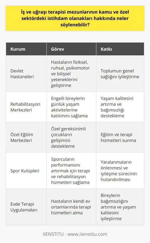 İş ve Uğraşı Terapisi Mezunlarının İstihdam Olanakları İş ve uğraşı terapisi, önemli sağlık alanlarından biri olarak ön lisans programında yer almaktadır. Bu alandaki mezunlar, hastaların fiziksel, ruhsal, psikomotor ve bilişsel yeterliliklerini iyileştirmeye yönelik çeşitli tedaviler uygulamaktadır. Böylece, iş ve uğraşı terapisi mezunları kamu ve özel sektörde çeşitli olanaklarına sahip olmaktadır. Kamu Sektöründeki İstihdam İmkanları İş ve uğraşı terapistleri, kamu sektöründe çalışarak, devlet hastaneleri, rehabilitasyon merkezleri ve özel eğitim merkezleri gibi kurumların çeşitli alanlarında hizmet verebilirler. Ayrıca, halk sağlığı ve iş sağlığı merkezlerinde de edilerek, toplumun genel sağlığına katkıda bulunabilirler. Özel Sektördeki İstihdam İmkanları Özel sektöre yönelik olanakları ise daha çeşitlidir. Özel hastaneler, rehabilitasyon merkezleri, spor kulüpleri ve özel eğitim merkezleri gibi kurumlar iş ve uğraşı terapisi mezunlarına sağlamaktadır. Ayrıca, mezunlar evde terapi uygulamaları ve birebir çalışmalarla da hizmet sunabilmektedir. Geçiş Hakkı ile Diğer Alanlara Geçiş İş ve uğraşı terapisi bölümünü tamamlayan öğrenciler, geçiş hakkı ile ergoterapi bölümüne ve diğer lisans programlarına başvurabilirler. Bu sayede mezunlar, kariyerlerine yeni alanlarda da devam etme imkanına sahip olmaktadır. Sonuç İş ve uğraşı terapisi mezunlarının, kamu ve özel sektördeki olanakları oldukça geniş bir yelpazeye yayılmaktadır. İstihdam edilebilecekleri kurumlar arasında devlet hastaneleri, rehabilitasyon merkezleri, özel eğitim merkezleri ve spor kulüpleri gibi önemli sağlık hizmeti sunan alanlar bulunmaktadır. Dolayısıyla, iş ve uğraşı terapisi bölümünü tercih eden öğrenciler, mezun olduktan sonra çeşitli alanlarda edilebilme avantajına sahip olmaktadır.