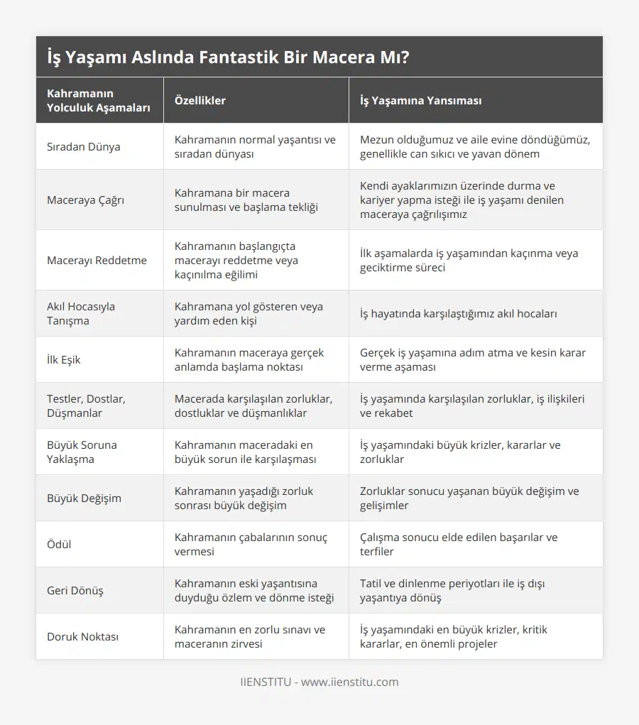 Sıradan Dünya, Kahramanın normal yaşantısı ve sıradan dünyası, Mezun olduğumuz ve aile evine döndüğümüz, genellikle can sıkıcı ve yavan dönem, Maceraya Çağrı, Kahramana bir macera sunulması ve başlama tekliği, Kendi ayaklarımızın üzerinde durma ve kariyer yapma isteği ile iş yaşamı denilen maceraya çağrılışımız, Macerayı Reddetme, Kahramanın başlangıçta macerayı reddetme veya kaçınılma eğilimi, İlk aşamalarda iş yaşamından kaçınma veya geciktirme süreci, Akıl Hocasıyla Tanışma, Kahramana yol gösteren veya yardım eden kişi, İş hayatında karşılaştığımız akıl hocaları, İlk Eşik, Kahramanın maceraya gerçek anlamda başlama noktası, Gerçek iş yaşamına adım atma ve kesin karar verme aşaması, Testler, Dostlar, Düşmanlar, Macerada karşılaşılan zorluklar, dostluklar ve düşmanlıklar, İş yaşamında karşılaşılan zorluklar, iş ilişkileri ve rekabet, Büyük Soruna Yaklaşma, Kahramanın maceradaki en büyük sorun ile karşılaşması, İş yaşamındaki büyük krizler, kararlar ve zorluklar, Büyük Değişim, Kahramanın yaşadığı zorluk sonrası büyük değişim, Zorluklar sonucu yaşanan büyük değişim ve gelişimler, Ödül, Kahramanın çabalarının sonuç vermesi, Çalışma sonucu elde edilen başarılar ve terfiler, Geri Dönüş, Kahramanın eski yaşantısına duyduğu özlem ve dönme isteği, Tatil ve dinlenme periyotları ile iş dışı yaşantıya dönüş, Doruk Noktası, Kahramanın en zorlu sınavı ve maceranın zirvesi, İş yaşamındaki en büyük krizler, kritik kararlar, en önemli projeler