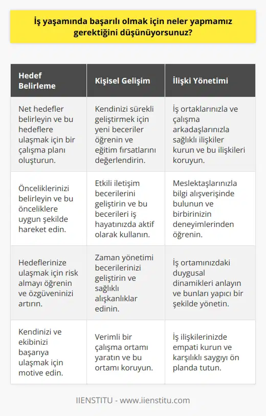 1. Hedeflerinizi tanımlayın ve çalışma planınızı oluşturun. 2. Önceliklerinizi saptayın ve bunlara uygun şekilde hareket edin. 3. İyi bir çalışma ortamı yaratın ve kendinizi geliştirmek için öğrenme fırsatları arayın. 4. Etkili iletişim becerilerini geliştirin. 5. Zaman yönetimini iyi öğrenin ve sağlıklı alışkanlıklar kazanın. 6. Risk almayı öğrenin ve özgüveninizi arttırın. 7. Başarılı olmak için kendinizi ve başkalarını motive edin. 8. İş ortaklarınızla ilişkilerinizi kurun ve koruyun. 9. İşinizle ilgili duygularınızı anlayın ve bunu faydalı bir şekilde kullanın. 10. Çalışma arkadaşlarınızla ve meslektaşlarınızla iyi ilişkiler kurun.