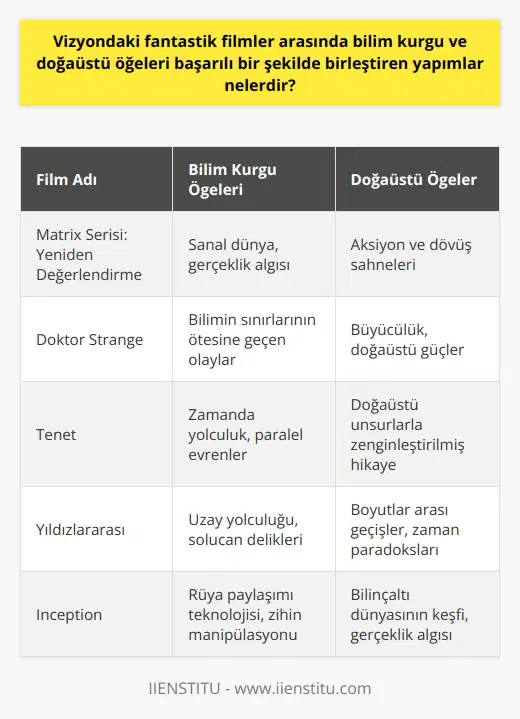 Bilim Kurgu ve Doğaüstü Öğeleri Birleştiren Filmler Son dönemde vizyona giren fantastik filmler içinde, bilim kurgu ve doğaüstü öğeleri başarılı bir şekilde harmanlayan bazı öne çıkan yapımlar bulunmaktadır. Bu filmler, izleyiciyi etkileyici bir dünya içine davet ederken, farklı türlerin unsurlarını da ustaca kullanarak orijinal ve ilginç hikayeler sunmaktadır. Matrix Serisi: Yeniden Değerlendirme Matrix serisi, Thomas Andersonun, gerçek dünya ile sanal dünya arasındaki savaşı anlatan başarılı bir bilim kurgu örneğidir. Filmin doğaüstü öğeleri ise, gerçeklik algısının sorgulandığı aksiyon ve dövüş sahneleriyle birlikte işlenmiştir. Serinin son halkası olan Matrix: Yeniden Değerlendirme adlı filmde ise Neo ve Trinity karakterlerinin hikayesi yeniden ele alınarak, bu sürükleyici evrene yeni bir soluk getirilmiştir. Do r Strange: Bilim ve Büyü Buluşuyor Marvel Sinematik Evreninin bir diğer önemli filmi olan Dor Strange, bilim kurgu ve doğaüstü öğeleri ustaca harmanlar. Başarılı bir beyin cerrahı olan Dr. Stephen Strangein, doğaüstü güçlerle tanışarak büyücülük dünyasına adım atması konu edilir. Filmde, bilimin sınırlarının ötesine geçen doğaüstü olaylar ve büyüyle başa çıkmaya çalışan bir doktorun hikayesi etkileyici bir şekilde anlatılır. Tenet: Zamanda Yolculuk ve Paralel Evrenler Christopher Nolan imzalı Tenet, zamanda yolculuk ve paralel evrenler gibi bilim kurgunun klasik öğelerini, doğaüstü unsurlarla harmanlayarak izleyicisine sunan bir film olarak öne çıkar. Protagonist adlı karakterin, zamanda geriye dönerek dünyayı büyük bir felaketten kurtarma mücadelesi, bilim kurgu ve doğaüstü öğelerle zenginleştirilmiş karmaşık bir hikaye olarak anlatılır. Sonuç olarak, fantastik filmler arasında Matrix serisi, Dor Strange ve Tenet gibi bilim kurgu ve doğaüstü öğeleri başarılı bir şekilde birleştiren yapımlar sayesinde izleyiciler, sürükleyici ve enteresan hikayelerle karşılaşır. Bu filmler, kendine özgü kurguları ve görsel efektleriyle, izleyiciye benzersiz bir deneyim yaşatmayı başarır.