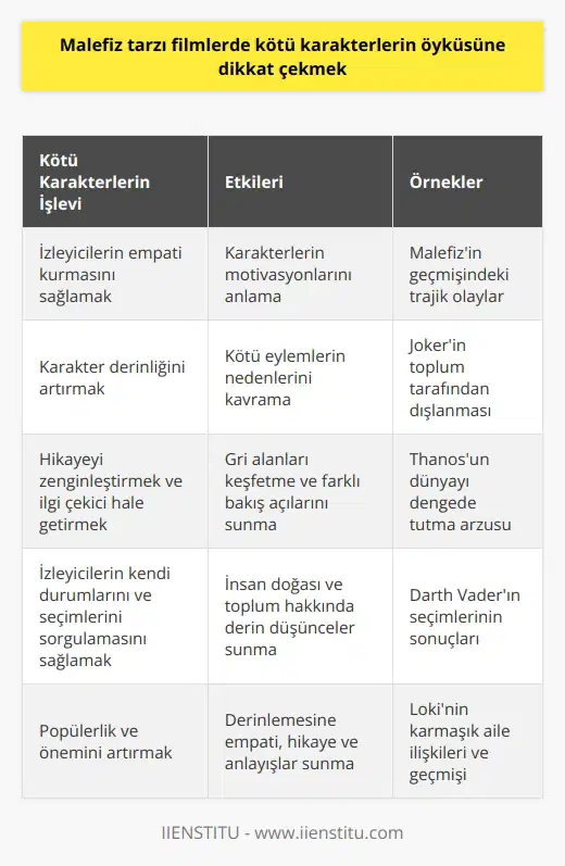 Kötü Karakterlerin İşlevi  Malefiz tarzı filmlerde kötü karakterlerin öyküsüne dikkat çekmek, izleyicilerin bu karakterlerle empati kurmasını ve onların motivasyonlarını anlamasını sağlar. Bu tür filmlerde kötü karakterler genellikle karmaşık geçmişlere ve iç çatışmalara sahiptir.  Karakter Derinliği ve Empati  Filmlerde kötü karakterlerin arka planını göstererek, onlar hakkında daha fazla bilgi verir ve karakter derinliğini artırır. Bu sayede izleyiciler, bu karakterlerin neden kötü eylemler gerçekleştirdiğini kavrar ve onlarla daha fazla empati kurabilir. Bu tür karakterlerin öyküsü, genellikle acımasız, trajik veya yanlış anlaşılmış olduğuna işaret eder.  Hikaye Gelişimi ve İlgisi  Kötü karakterlerin öyküsüne odaklanmak, filmin hikayesinin zenginleşmesine ve daha ilginç hale gelmesine katkıda bulunur. Bu tür filmler yaygın iyi ve kötü temasını aşar ve gri alanlara dalar. Dolayısıyla, izleyicilerin düşünmesine ve farklı bakış açılarına açık olmasını sağlar.  Sorgulama ve Kendi Kararlarımız  Malefiz tarzı filmlerde kötü karakterlerin öyküsüne odaklanarak, izleyicilere kendi durumlarını ve seçimlerini sorgulama fırsatı sağlamaktadır. Bu tür filmler, insanların kötü eylemler yapma sebeplerini belirler ve izleyicilere insan doğası ve toplum hakkında daha derin düşünceler sunar.  Sonuç olarak, Malefiz tarzı filmlerde kötü karakterlerin öyküsüne dikkat çekmek, sadece bu karakterlerin anlaşılmasını sağlamaz, aynı zamanda izleyicilere derinlemesine empati, hikaye ve anlayışlar sunar. Bu nedenle, bu tür filmlerin popülaritesi ve önemi sürekli olarak artmaktadır.