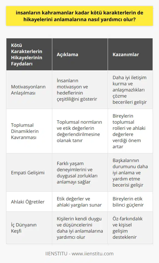 Kötü Karakterlerin Önemi İnsanlar, kahramanlar kadar kötü karakterlerin hikayelerini anlamalarına yönelik pek çok yönden faydalanır. Bu durum, insanların kötü karakterlerin motivasyonlarını ve eylemlerinin sonuçlarını inceleyerek kişisel ve toplumsal dinamikleri kavramalarına yardımcı olur. Motivasyonların Anlaşılması Kötü karakterlerin hikayeleri, insanların motivasyon ve hedeflerinin nasıl çeşitlilik gösterdiğini gösterir. Bu anlayış, insanların diğer insanlarla daha iyi iletişim kurabilmesine ve anlaşmazlıkları çözme becerilerini geliştirmesine katkı sağlar. Ayrıca, bu hikayeler, insanların kendi iç dünyalarını ve duygularını daha iyi anlamalarına yardımcı olur. Toplumsal Dinamiklerin Kavranması Kötü karakterlerin hikayelerinin analizi, insanların larını ve etik değerlerini değerlendirmelerine olanak tanır. Bu süreç, insanların toplumun genel işleyişinde önemli roller üstlenebilmelerini ve ahlaki değerlere önem vermelerini geliştirir. Ayrıca, bu hikayeler, insanların bireysel ve toplu eylemlerinin toplumsal sonuçlarını fark etmelerine ve özrefleksiyon yapmalarına imkan verir. Empati Gelişimi ve Ahlaki Öğretiler Kötü karakterlerin hikayeleri, insanların empati yeteneklerini geliştirmelerine yardımcı olur. Çünkü bu hikayeler, insanların farklı yaşam deneyimlerini ve duygusal zorluklarını anlamalarına olanak sağlar. Bu süreç, insanların başkalarının durumunu daha iyi anlamalarını ve daha etkili bir şekilde yardım etmelerini sağlar. Ayrıca, kötü karakterlerin hikayeleri, ahlaki öğretileri ve değer yargılarını sunarak insanların etik bilincini güçlendirir. Sonuç olarak, kötü karakterlerin hikayelerini anlamak, insanların daha derin bir insan ve toplumsal anlayış geliştirmelerine yardımcı olur. Bu anlayış, iletişim, empati ve etik değerler gibi konularda insanların yeteneklerinin gelişmesine katkıda bulunur.