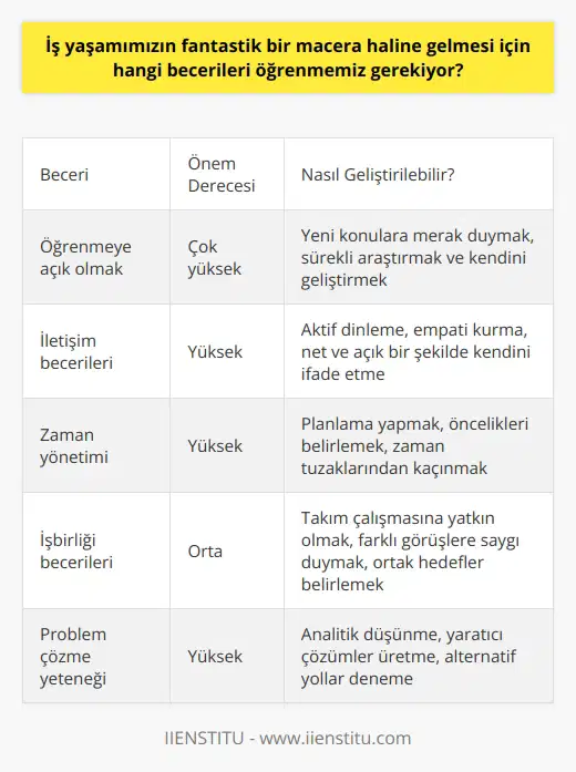 1. Öğrenmeye açık olmak: Başarılı olmak ve iş hayatımızda ilerlemek için her zaman yeni şeyler öğrenmeye açık olmamız gerekir. 2. İletişim becerileri: İş yaşamımızda başarılı olmak için etkili iletişim kurabilmek çok önemlidir. 3. Zaman yönetimi: Zamanı etkin bir şekilde yönetmek ve öncelikleri belirlemek iş yaşamımızda önemli bir beceridir. 4. İşbirliği becerileri: İş yaşamımızda başarılı olmak için, iş arkadaşlarımızla iyi ilişkiler kurabilmek ve işbirliği becerileri geliştirmek gerekir. 5. Problem çözme yeteneği: İş yaşamımızda başarılı olmak için, problemleri analiz ederek ve çözmek için gerekli adımları atmak önemlidir. 6. Liderlik yeteneği: İş yaşamımızda başarılı olmak için, liderlik becerilerini geliştirmemiz gerekir. 7. Teknoloji becerileri: İş yaşamımızda teknolojiyi etkin bir şekilde kullanabilmek çok önemlidir.