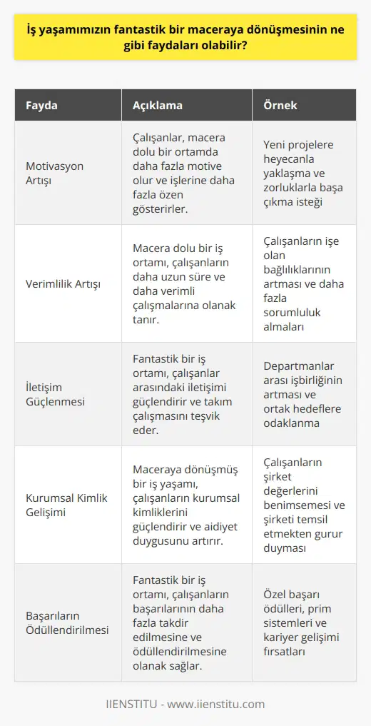 İş yaşamımızın fantastik bir maceraya dönüşmesi, çalışanlar için çeşitli faydalar sağlayabilir. Örneğin, maceraya dönüşmüş bir ortamda, çalışanlar güçlü bir motivasyon duyabilir ve kendi işlerini daha iyi yapmak için daha fazla çaba göstermeye teşvik edilebilir. Ayrıca, bu tür bir ortamda, çalışanların çalışma sürelerinin artmasına ve verimliliğinin artmasına neden olabilir. Böyle bir ortamda, çalışanlar arasındaki iletişim de daha güçlü bir şekilde gelişebilir. Ayrıca, maceraya dönüşmüş bir ortamda, çalışanların kurumsal kimliklerinin artmasına ve çalışanların başarılarının ödüllendirilmesine neden olabilir.