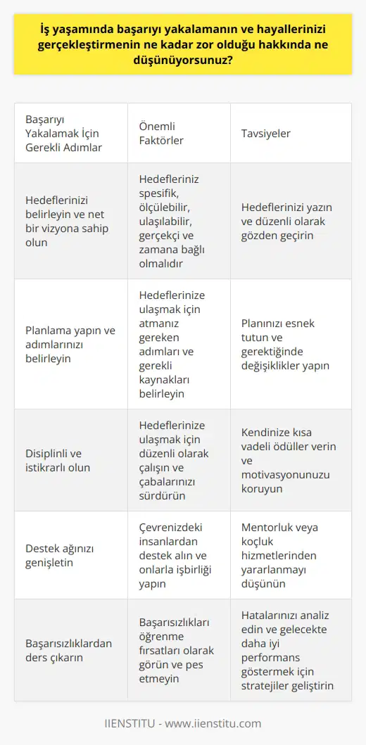 İş yaşamında başarıyı yakalamak ve hayallerinizi gerçekleştirmek zorlu ve zaman alan bir süreçtir. Çoğu zaman bu hedeflerin gerçekleşmesi için çok çalışmak ve kararlılık göstermek gerekiyor. Ancak, bu süreçte bağımsız ve sorumlu olmak, ve aşamaları tek tek tamamlamak başarıyı yakalamanın temel taşlarıdır. Bu başarının anahtarı, hayallerinizi gerçekleştirmek için istikrarlı ve uzun vadeli çabalarda bulunmaktır.