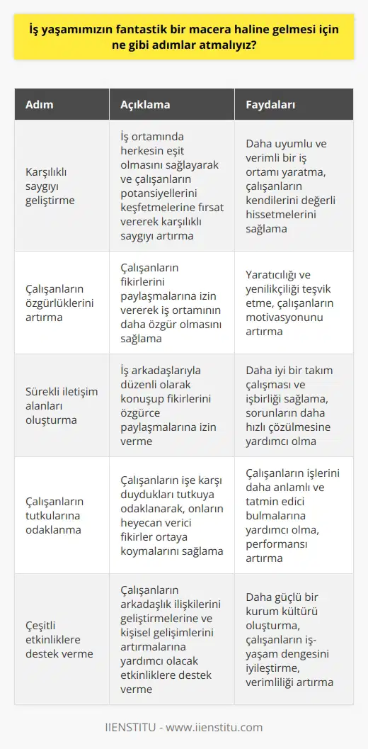 1. İş yaşamımızda karşılıklı saygıyı geliştirmeliyiz. İş ortamında herkesin eşit olmasını sağlamalıyız ve çalışanlarımıza kendi potansiyellerini keşfetme fırsatı vermeliyiz.  2. İş yaşamının verimli olması için çalışanların özgürlüklerini arttırmalıyız. İş ortamının daha    olmasını sağlamak için çalışanların fikirlerini paylaşmalarına izin vermeliyiz.  3. İş yaşamımızın etkileşimli hale gelmesi için sürekli olarak iletişim alanları oluşturmalıyız. İş arkadaşlarımızla düzenli olarak konuşup fikirlerini özgürce paylaşmalarına izin vermeliyiz.  4. İş ortamının büyüsünü artırmak için, çalışanların işe karşı duydukları tutkuya odaklanmalıyız. İş ortamında çalışanların, neyin onlara zevk veren ve neyin onlara keyif verdiği konusunda sürekli olarak heyecan verici fikirler ortaya koymalarını sağlamalıyız.  5. İş yaşamının macera haline gelmesi için çalışanların çeşitli etkinlikler yapmalarına destek vermeliyiz. Bu etkinlikler, çalışanların arkadaşlık ilişkilerini geliştirmelerine yardımcı olacak, aynı zamanda kişisel gelişimlerini arttıracak ve çalışanların daha etkili bir şekilde çalışmasına olanak sağlayacaktır.