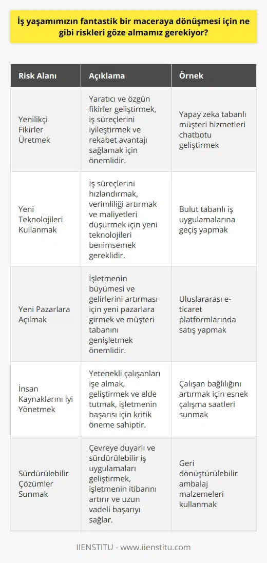 Riskleri göze almamız gereken en önemli şey,    ve yenilikçi fikirler üretmektir. Bununla beraber, yeni teknolojileri kullanarak işleri hızlandırmak ve iş süreçlerini optimize etmek, yeni pazarlara açılmak ve işlerimizi genişletmek, yeni    geliştirmek ve insan kaynaklarını iyi bir şekilde yönetmek, yeni ürün ve hizmetleri piyasaya sürmek, yeni iş modelleri ve stratejileri geliştirmek, mevcut ürünlerimizi geliştirmek ve pazarlama stratejileri geliştirmek gibi riskleri göze almak gerekecektir. Ayrıca, çevreye duyarlı ve sürdürülebilir çözümler sunmak için yenilikçi ve yenilikçi çözümler aramak da önemlidir.