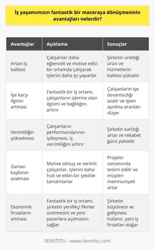 1. İş yaşamındaki kalite artar, çünkü işçiler daha eğlenceli ve motive edici bir çalışma ortamında çalışır.  2. İş yaşamına karşı ilgi artar, çünkü daha eğlenceli ve eğitici bir çalışma ortamı sunarlar.  3. İş yaşamındaki verimlilik artar, çünkü işçilerin çalışma performansları iyileşir.  4. İş yaşamındaki zaman kaybı azalır, çünkü işçilerin motivasyonu ve verimliliği artar.  5. İş yaşamındaki ekonomik gelişme için fırsatlar artar, çünkü işçiler daha eğlenceli ve motive edici bir çalışma ortamında çalışır.  6. İş yaşamındaki çatışmalar azalır, çünkü işçiler daha eğlenceli ve eğitici bir çalışma ortamında çalışırlar.  7. İş yaşamındaki stres seviyesi azalır, çünkü işçilerin çalışma ortamı desteklenir ve çalışma performansları iyileşir.  8. İş yaşamında kişisel başarı artar, çünkü işçilerin çalışma ortamı desteklenir ve çalışma verimliliği iyileşir.