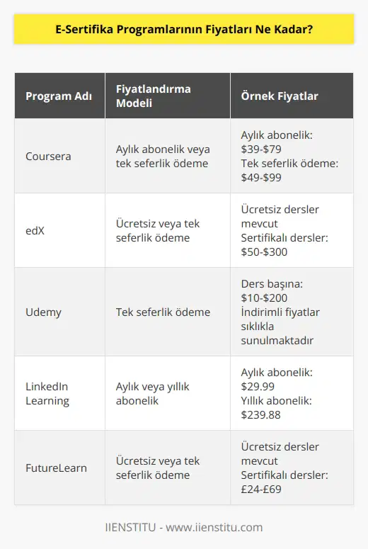 E-Sertifika Programlarının fiyatları farklılık gösterebilir. Bazı programlar ücretsiz, bazıları ise ücretli olarak sunulmaktadır. Bazı ücretli programlar aylık ya da yıllık üyelik ücretleri şeklinde ödeme alırken, bazıları ise tek seferlik ödeme şeklinde satılmaktadır. Programlar arasındaki fiyatlar, paketlerin içeriğine, özelliklerine ve kullanımına göre değişebilmektedir.