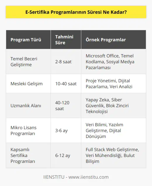 E-Sertifika programlarının süresi her program için değişebilir. Bazı programlar sadece birkaç saat sürebilirken, bazıları haftalar veya aylar sürebilir. Programların süresi, programın içeriğine ve amacına bağlı olarak değişebilir.