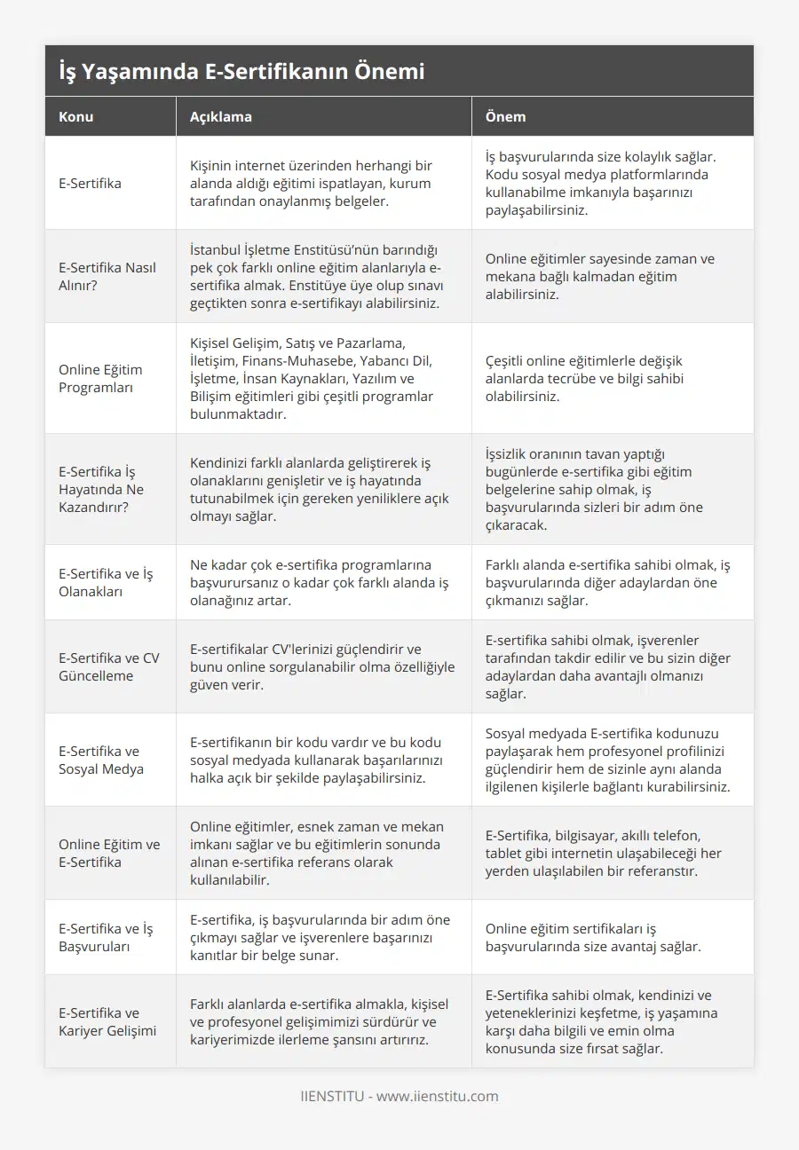 E-Sertifika, Kişinin internet üzerinden herhangi bir alanda aldığı eğitimi ispatlayan, kurum tarafından onaylanmış belgeler, İş başvurularında size kolaylık sağlar Kodu sosyal medya platformlarında kullanabilme imkanıyla başarınızı paylaşabilirsiniz, E-Sertifika Nasıl Alınır?, İstanbul İşletme Enstitüsü’nün barındığı pek çok farklı online eğitim alanlarıyla e-sertifika almak Enstitüye üye olup sınavı geçtikten sonra e-sertifikayı alabilirsiniz, Online eğitimler sayesinde zaman ve mekana bağlı kalmadan eğitim alabilirsiniz, Online Eğitim Programları, Kişisel Gelişim, Satış ve Pazarlama, İletişim, Finans-Muhasebe, Yabancı Dil, İşletme, İnsan Kaynakları, Yazılım ve Bilişim eğitimleri gibi çeşitli programlar bulunmaktadır, Çeşitli online eğitimlerle değişik alanlarda tecrübe ve bilgi sahibi olabilirsiniz, E-Sertifika İş Hayatında Ne Kazandırır?, Kendinizi farklı alanlarda geliştirerek iş olanaklarını genişletir ve iş hayatında tutunabilmek için gereken yeniliklere açık olmayı sağlar, İşsizlik oranının tavan yaptığı bugünlerde e-sertifika gibi eğitim belgelerine sahip olmak, iş başvurularında sizleri bir adım öne çıkaracak, E-Sertifika ve İş Olanakları, Ne kadar çok e-sertifika programlarına başvurursanız o kadar çok farklı alanda iş olanağınız artar, Farklı alanda e-sertifika sahibi olmak, iş başvurularında diğer adaylardan öne çıkmanızı sağlar, E-Sertifika ve CV Güncelleme, E-sertifikalar CV'lerinizi güçlendirir ve bunu online sorgulanabilir olma özelliğiyle güven verir, E-sertifika sahibi olmak, işverenler tarafından takdir edilir ve bu sizin diğer adaylardan daha avantajlı olmanızı sağlar, E-Sertifika ve Sosyal Medya, E-sertifikanın bir kodu vardır ve bu kodu sosyal medyada kullanarak başarılarınızı halka açık bir şekilde paylaşabilirsiniz, Sosyal medyada E-sertifika kodunuzu paylaşarak hem profesyonel profilinizi güçlendirir hem de sizinle aynı alanda ilgilenen kişilerle bağlantı kurabilirsiniz, Online Eğitim ve E-Sertifika, Online eğitimler, esnek zaman ve mekan imkanı sağlar ve bu eğitimlerin sonunda alınan e-sertifika referans olarak kullanılabilir, E-Sertifika, bilgisayar, akıllı telefon, tablet gibi internetin ulaşabileceği her yerden ulaşılabilen bir referanstır, E-Sertifika ve İş Başvuruları, E-sertifika, iş başvurularında bir adım öne çıkmayı sağlar ve işverenlere başarınızı kanıtlar bir belge sunar, Online eğitim sertifikaları iş başvurularında size avantaj sağlar, E-Sertifika ve Kariyer Gelişimi, Farklı alanlarda e-sertifika almakla, kişisel ve profesyonel gelişimimizi sürdürür ve kariyerimizde ilerleme şansını artırırız, E-Sertifika sahibi olmak, kendinizi ve yeteneklerinizi keşfetme, iş yaşamına karşı daha bilgili ve emin olma konusunda size fırsat sağlar