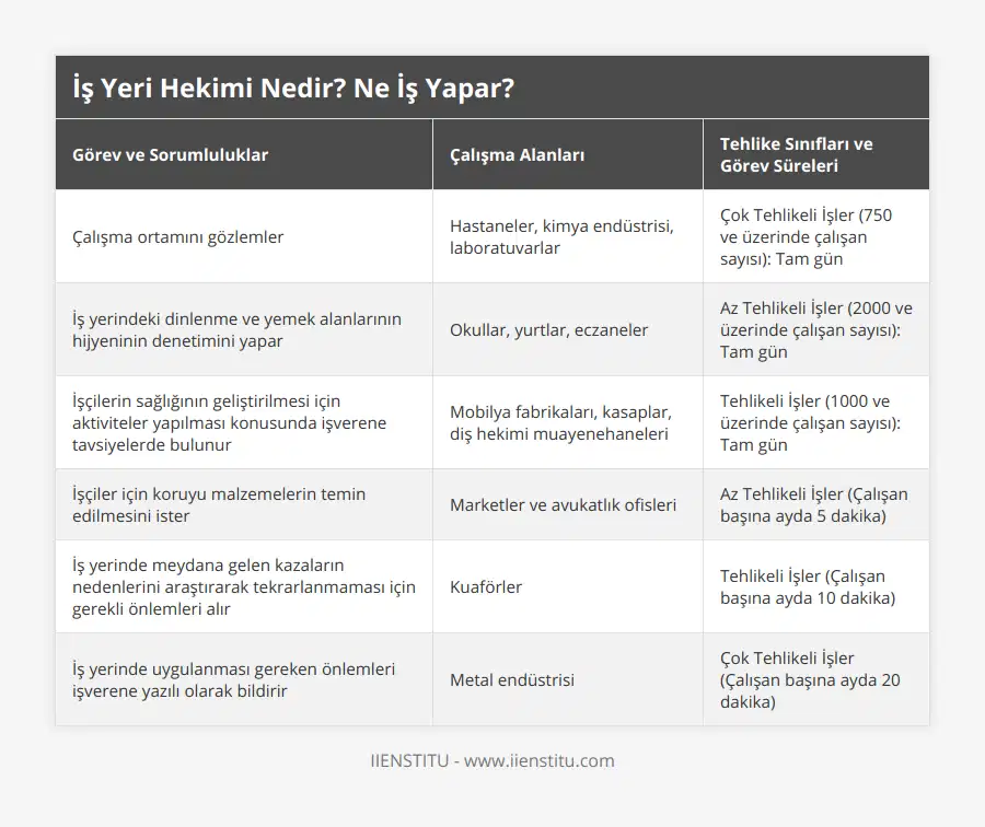 Çalışma ortamını gözlemler, Hastaneler, kimya endüstrisi, laboratuvarlar, Çok Tehlikeli İşler (750 ve üzerinde çalışan sayısı): Tam gün, İş yerindeki dinlenme ve yemek alanlarının hijyeninin denetimini yapar, Okullar, yurtlar, eczaneler, Az Tehlikeli İşler (2000 ve üzerinde çalışan sayısı): Tam gün, İşçilerin sağlığının geliştirilmesi için aktiviteler yapılması konusunda işverene tavsiyelerde bulunur, Mobilya fabrikaları, kasaplar, diş hekimi muayenehaneleri, Tehlikeli İşler (1000 ve üzerinde çalışan sayısı): Tam gün, İşçiler için koruyu malzemelerin temin edilmesini ister, Marketler ve avukatlık ofisleri, Az Tehlikeli İşler (Çalışan başına ayda 5 dakika), İş yerinde meydana gelen kazaların nedenlerini araştırarak tekrarlanmaması için gerekli önlemleri alır, Kuaförler, Tehlikeli İşler (Çalışan başına ayda 10 dakika), İş yerinde uygulanması gereken önlemleri işverene yazılı olarak bildirir, Metal endüstrisi, Çok Tehlikeli İşler (Çalışan başına ayda 20 dakika)