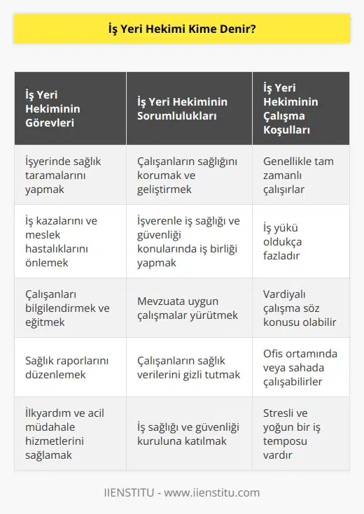 İş yerlerinde sağlıkla ilgili çalışmalar yürüten hekimlere denir. İşverenlerle koordineli bir biçimde çalışır. İş yükü oldukça fazladır.
